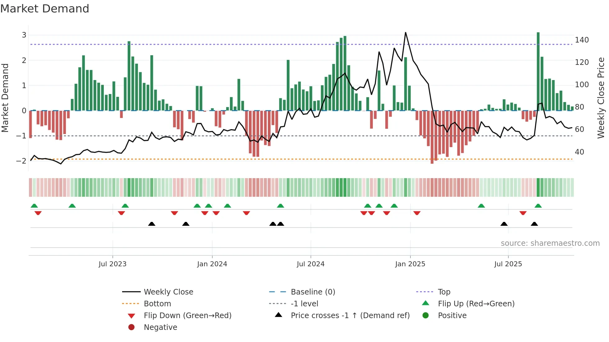 ELGIRUBCO weekly Market Demand chart