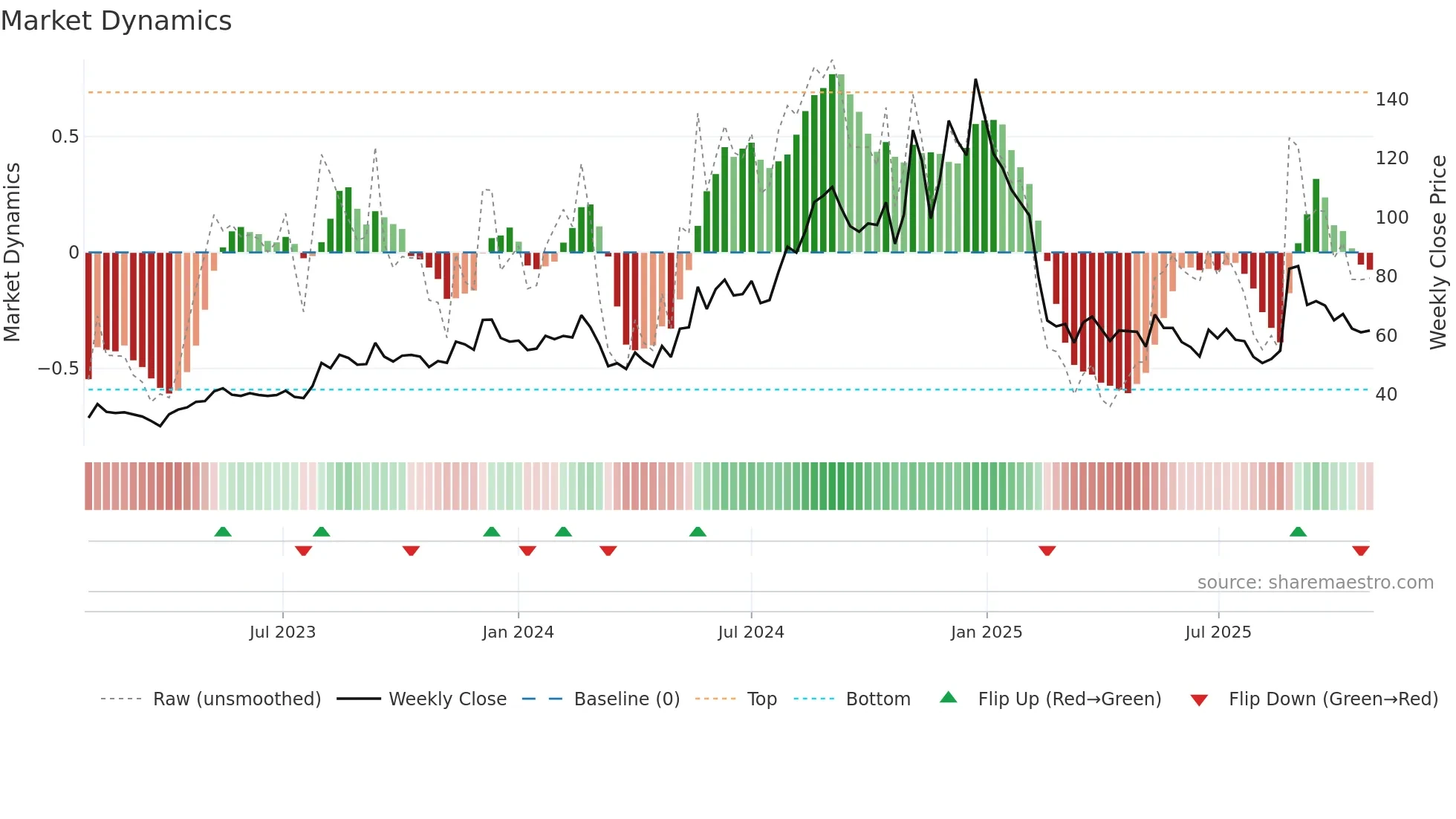 ELGIRUBCO weekly Market Dynamics chart