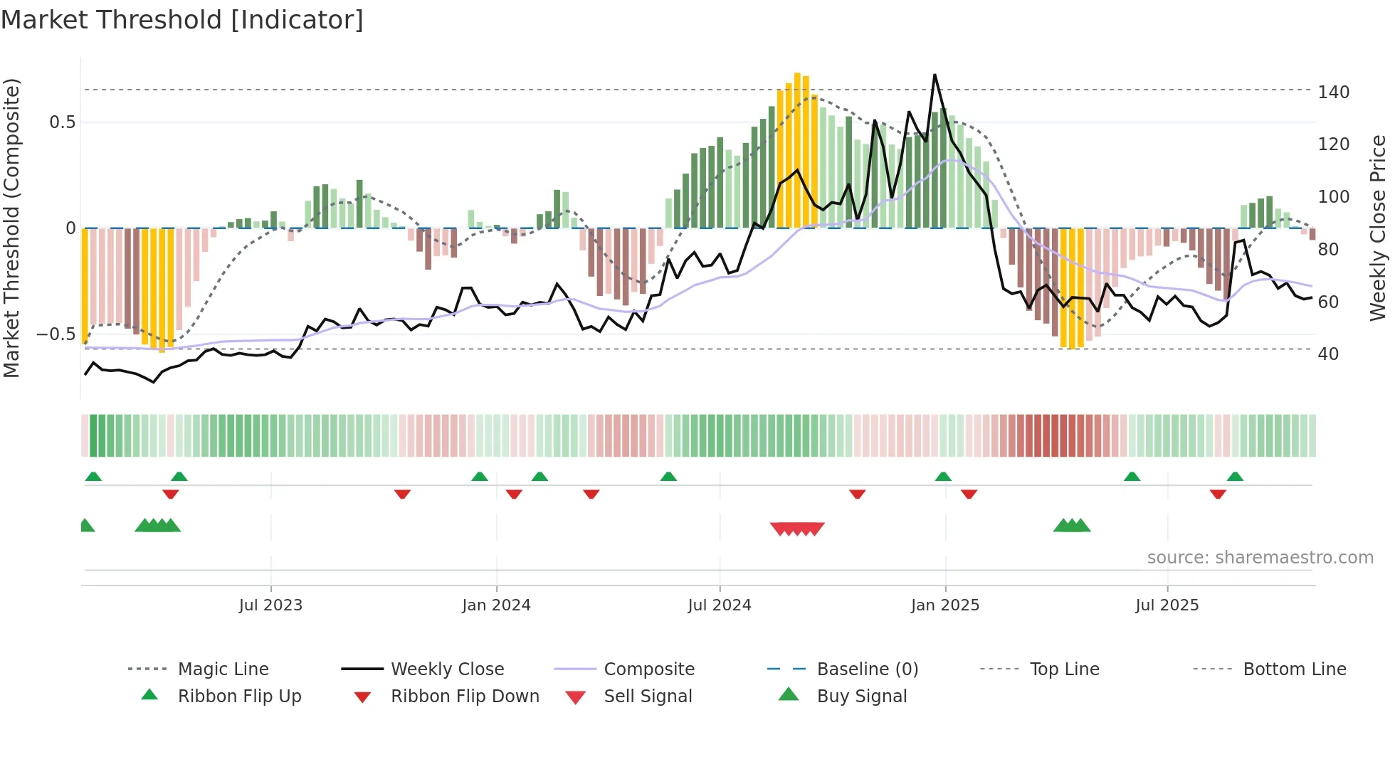 ELGIRUBCO weekly Market Threshold chart
