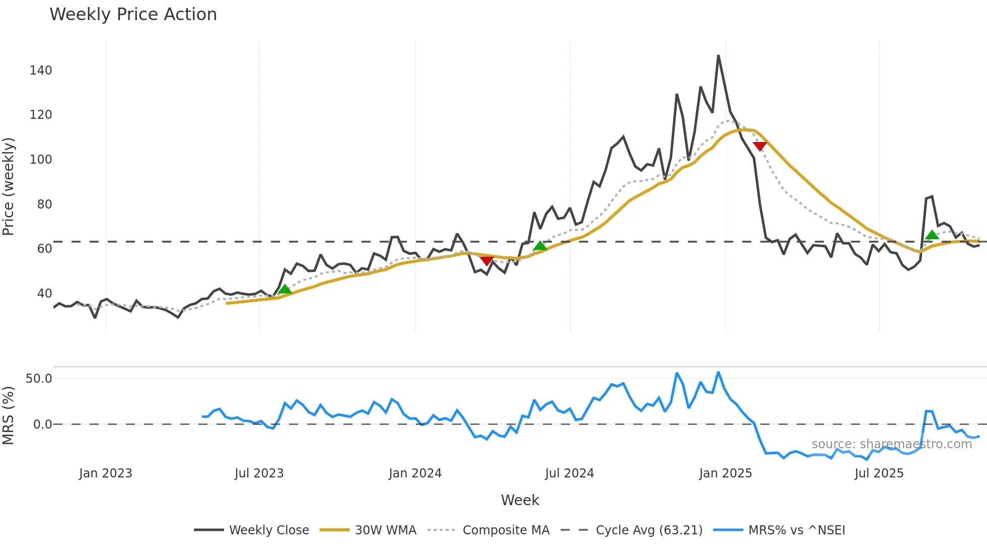 ELGIRUBCO weekly Price Action chart, closing 2025-10-27