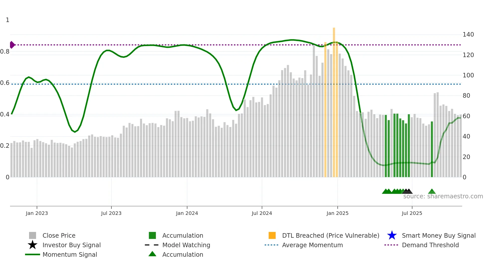 ELGIRUBCO weekly Smart Money chart