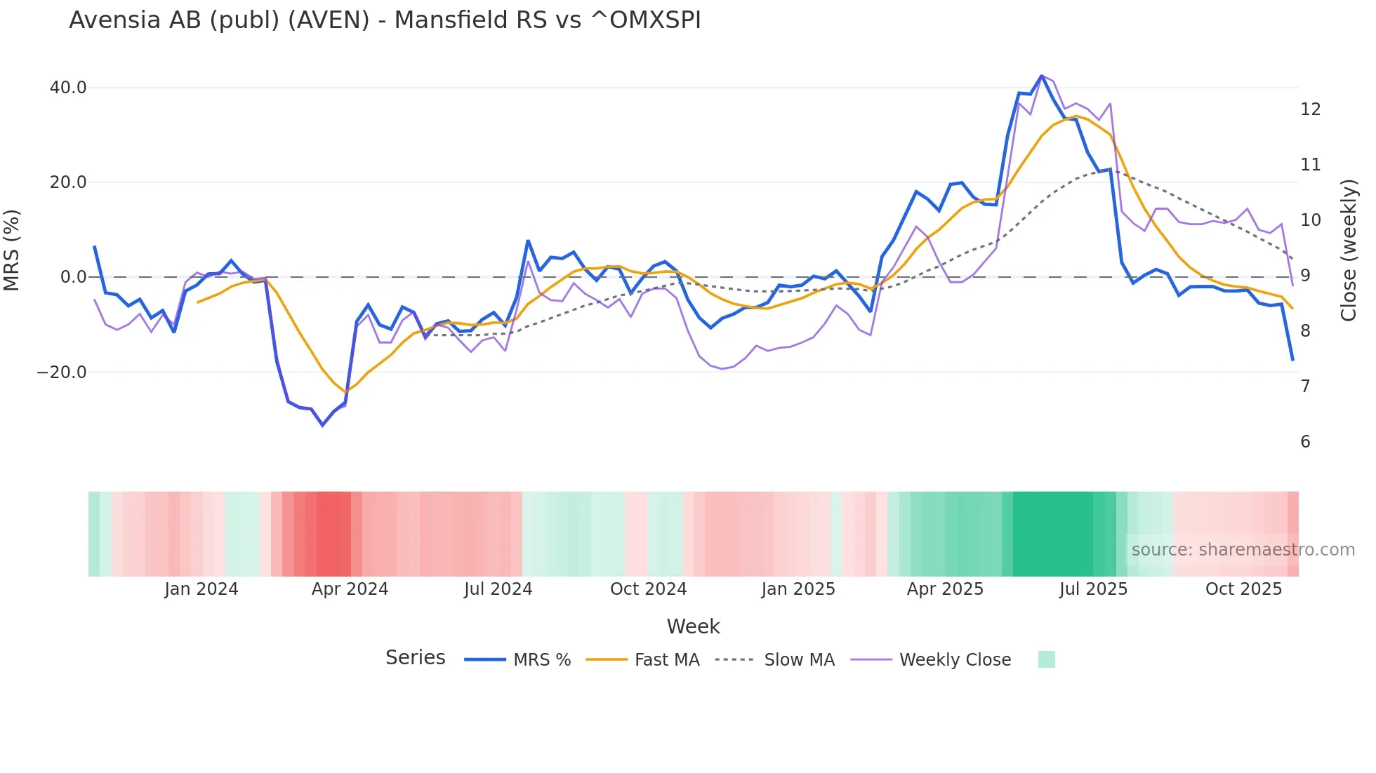 AVEN Mansfield Relative Strength chart