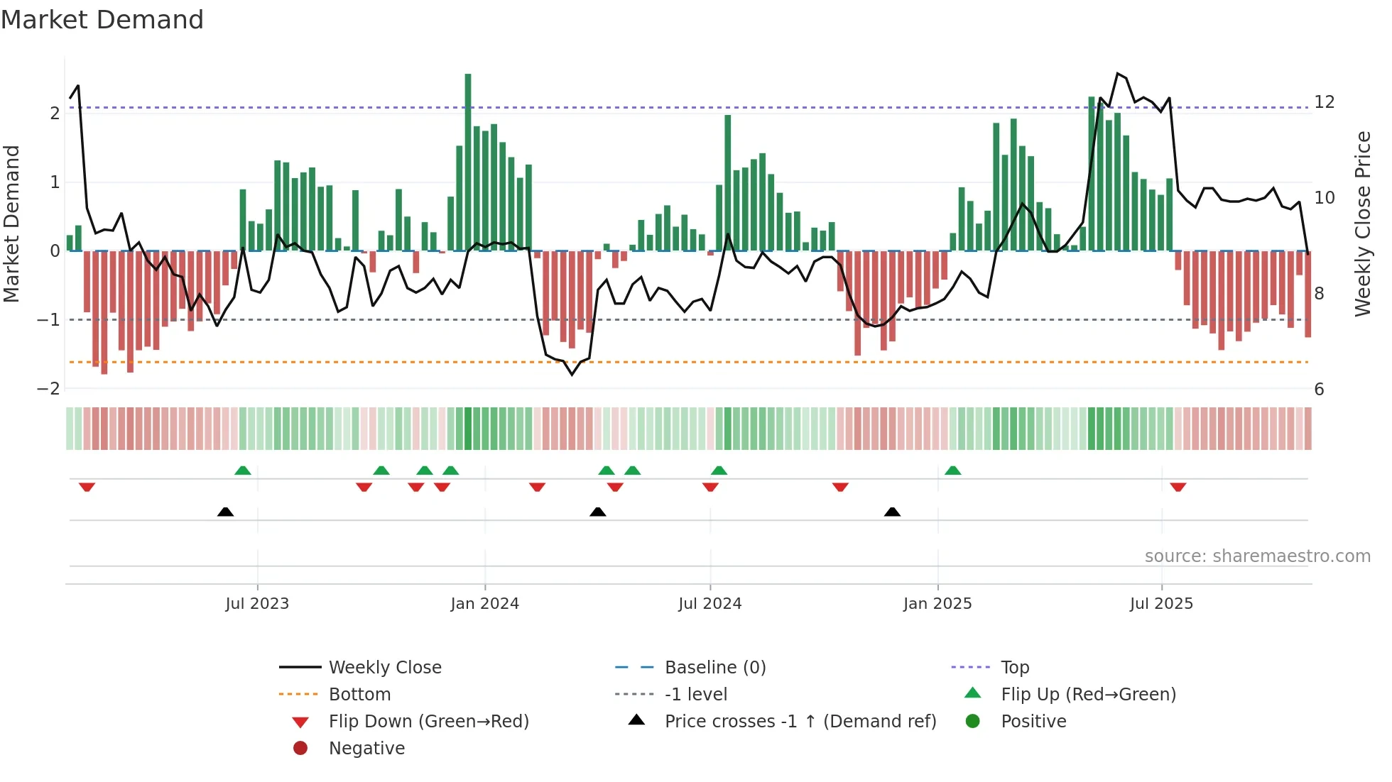 AVEN weekly Market Demand chart