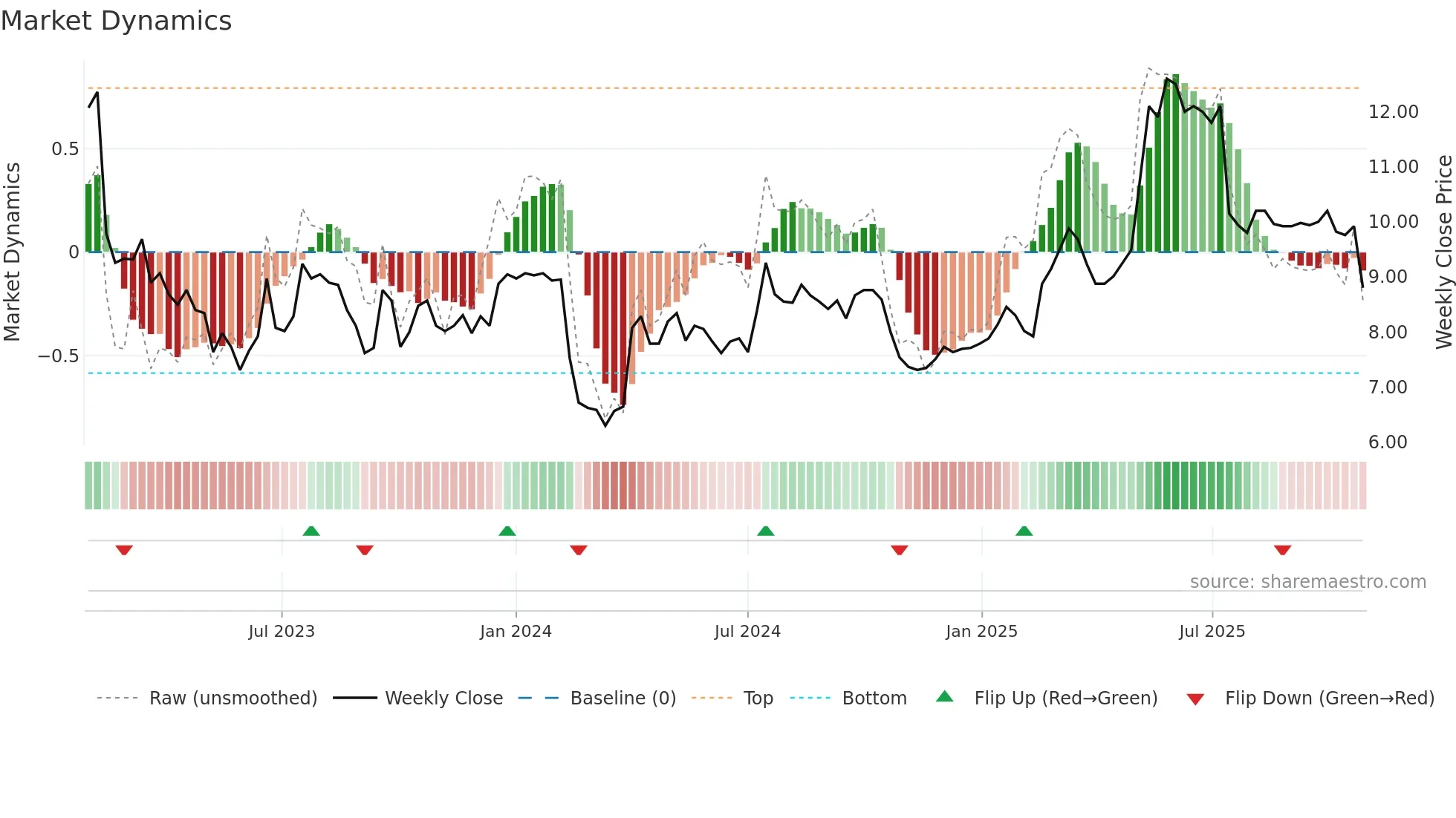 AVEN weekly Market Dynamics chart