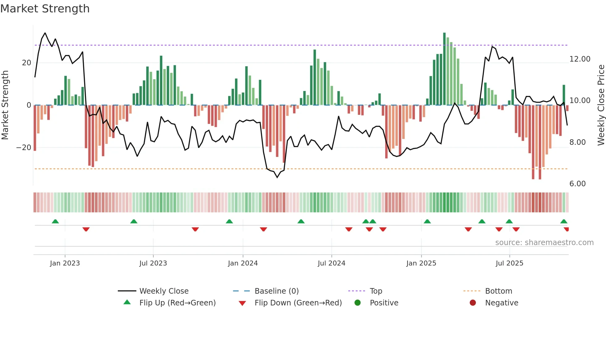 AVEN weekly Market Strength chart