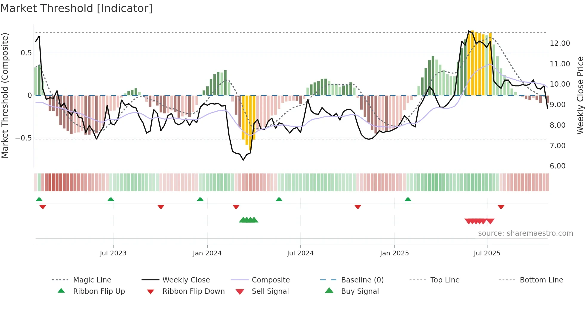 AVEN weekly Market Threshold chart