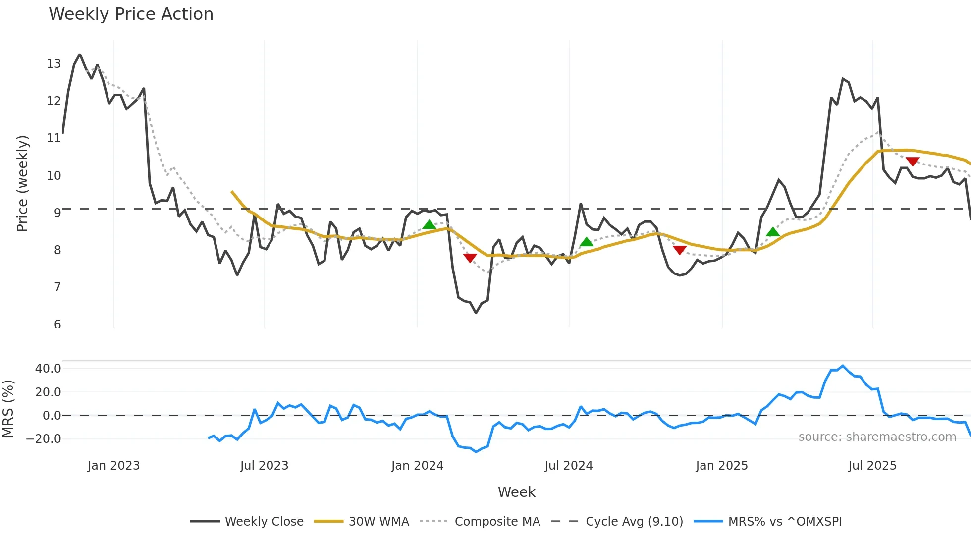 AVEN weekly Price Action chart, closing 2025-10-27