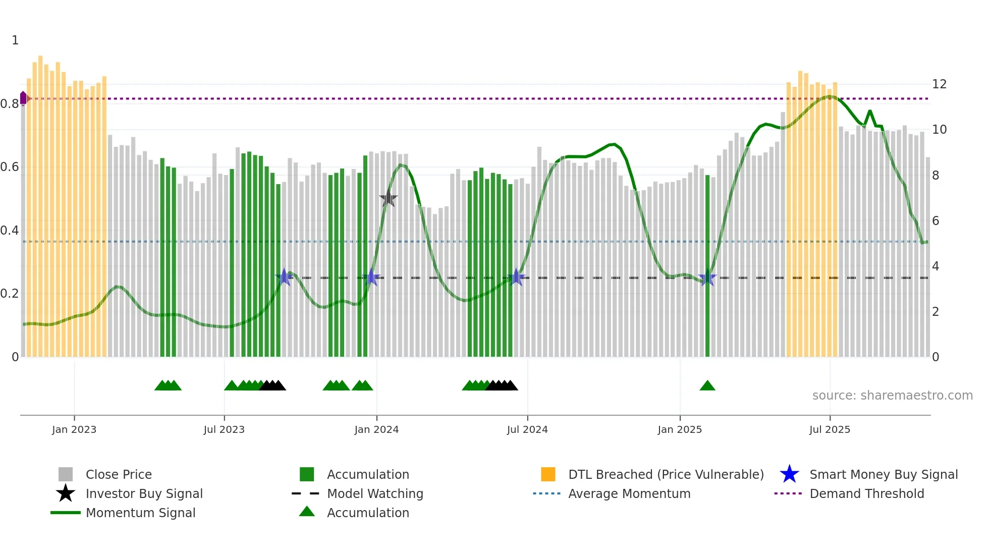 AVEN weekly Smart Money chart
