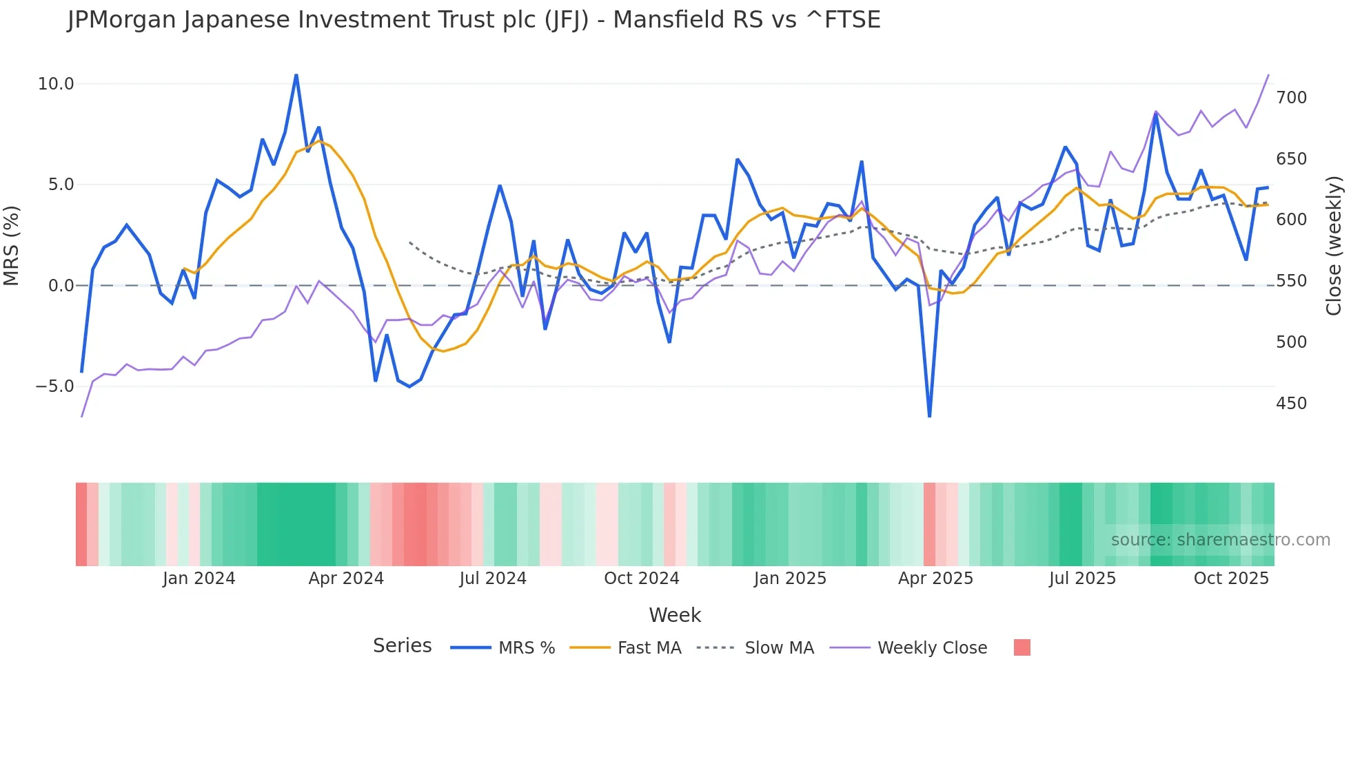 JFJ Mansfield Relative Strength chart