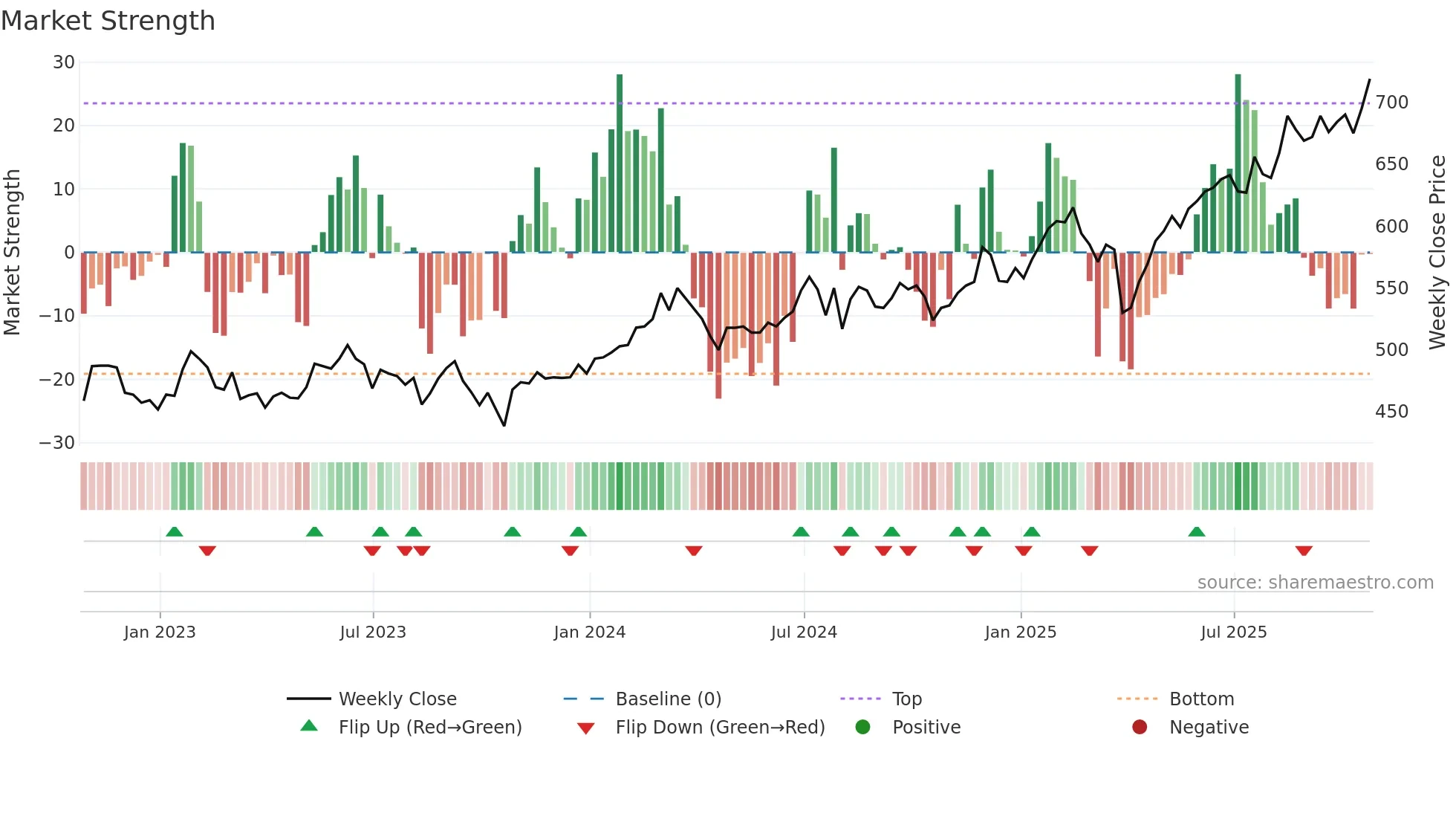 JFJ weekly Market Strength chart