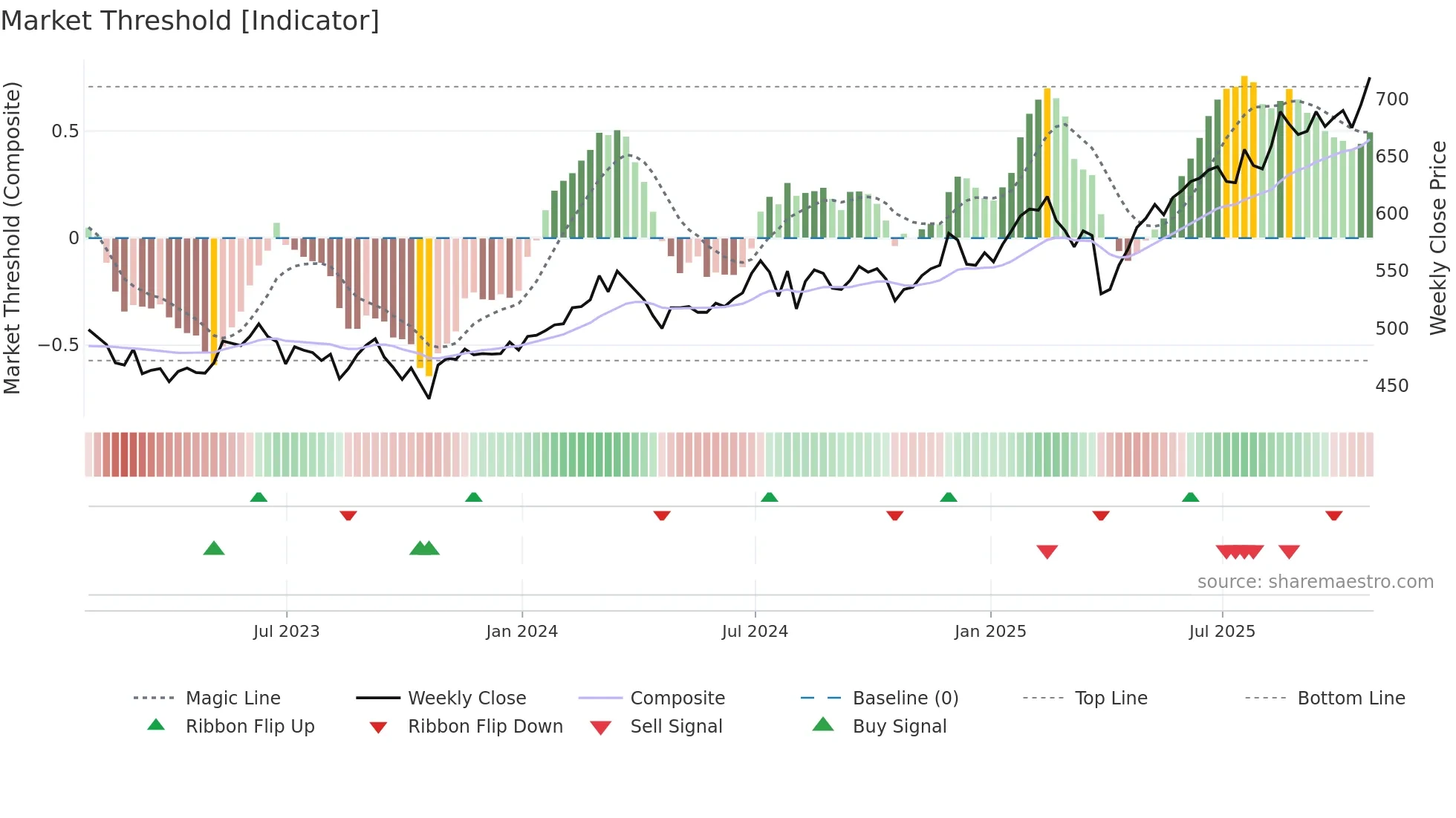 JFJ weekly Market Threshold chart