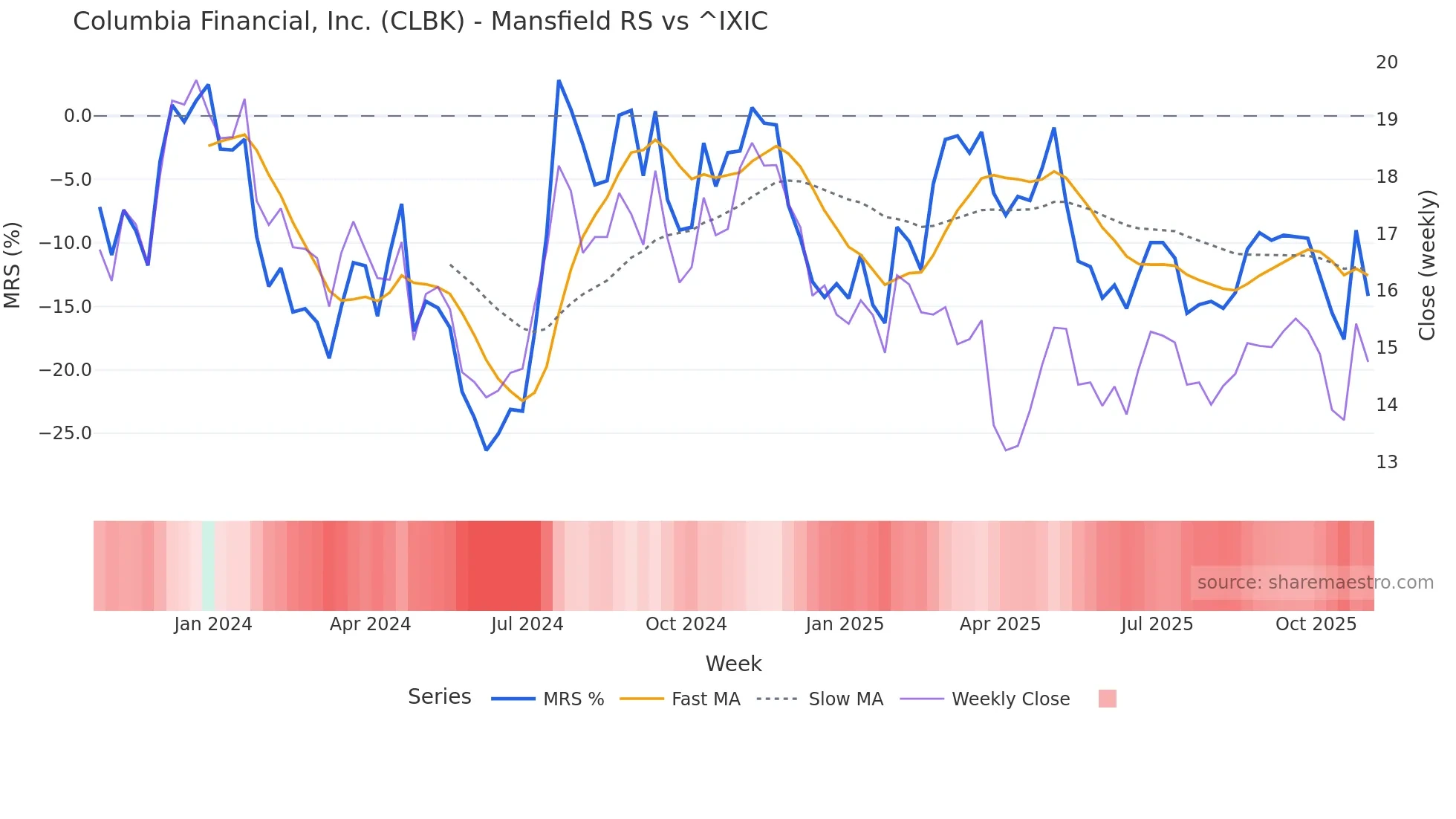 CLBK Mansfield Relative Strength chart
