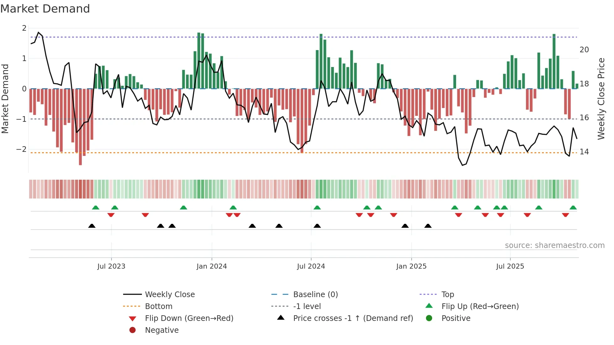 CLBK weekly Market Demand chart