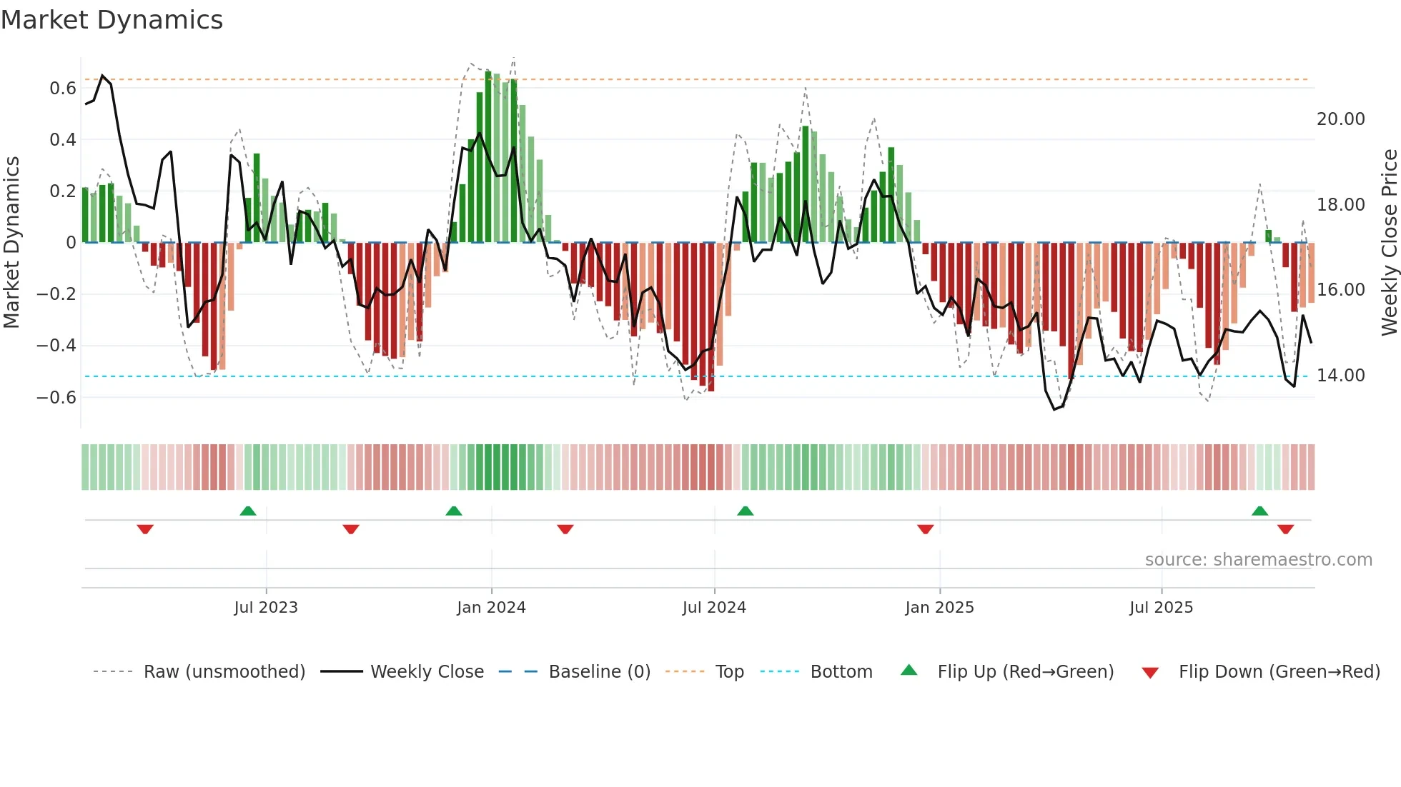 CLBK weekly Market Dynamics chart