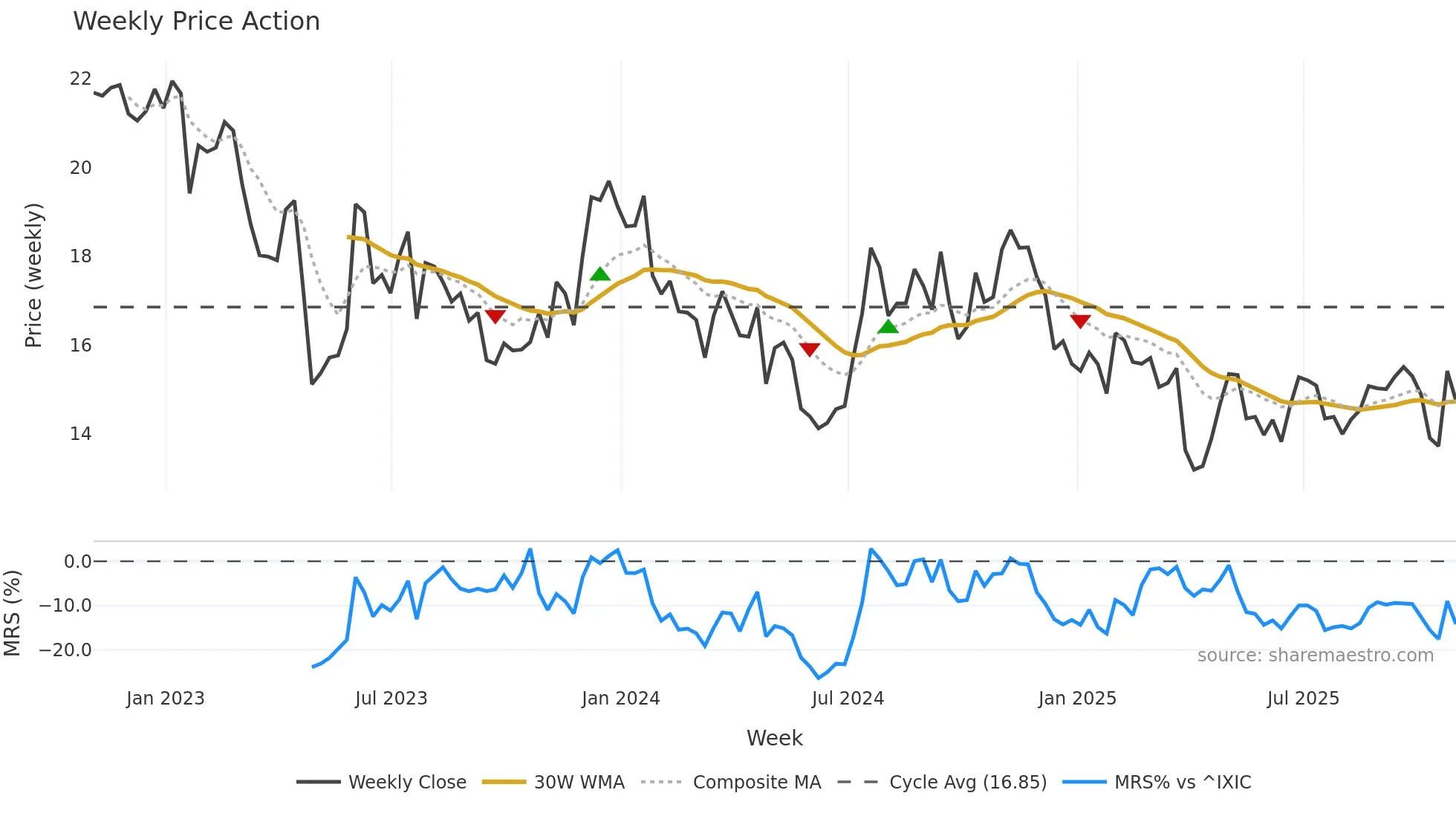 CLBK weekly Price Action chart, closing 2025-10-31