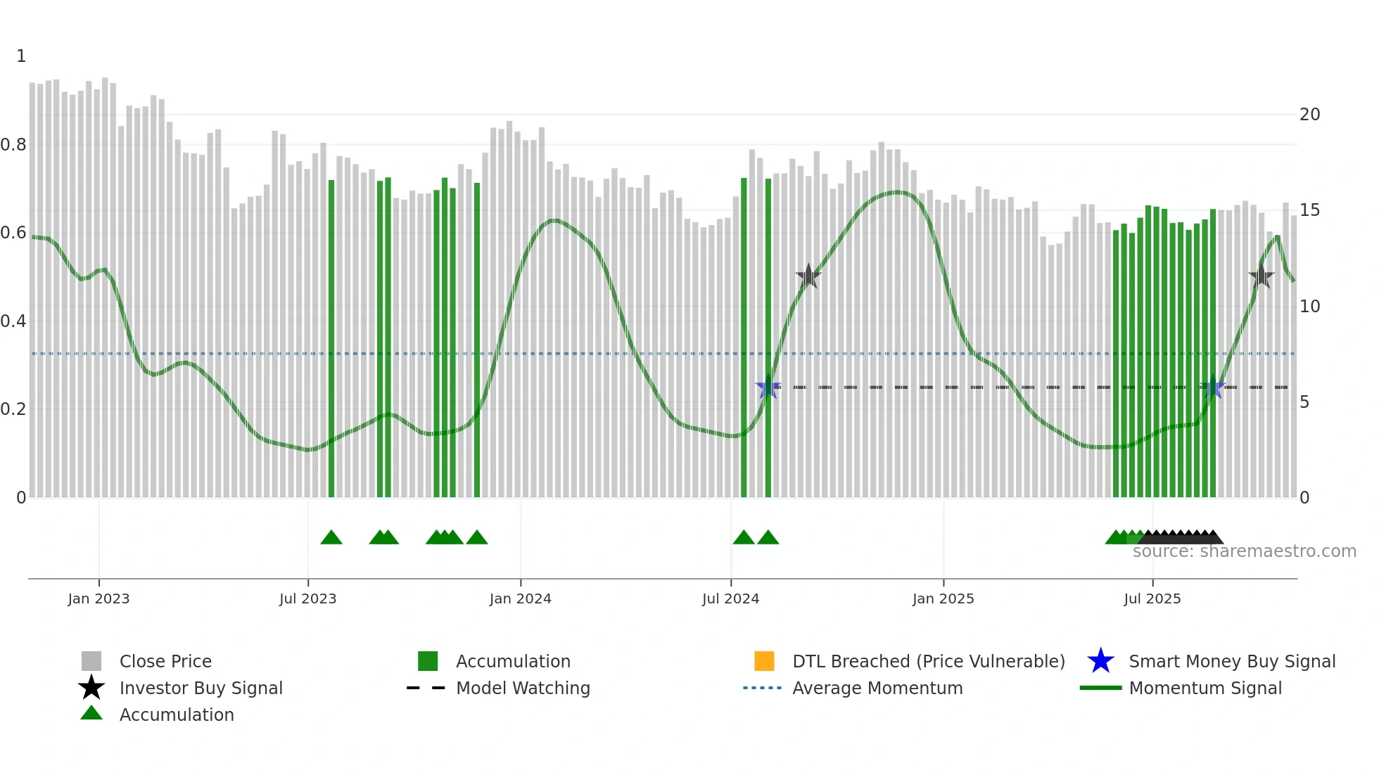 CLBK weekly Smart Money chart