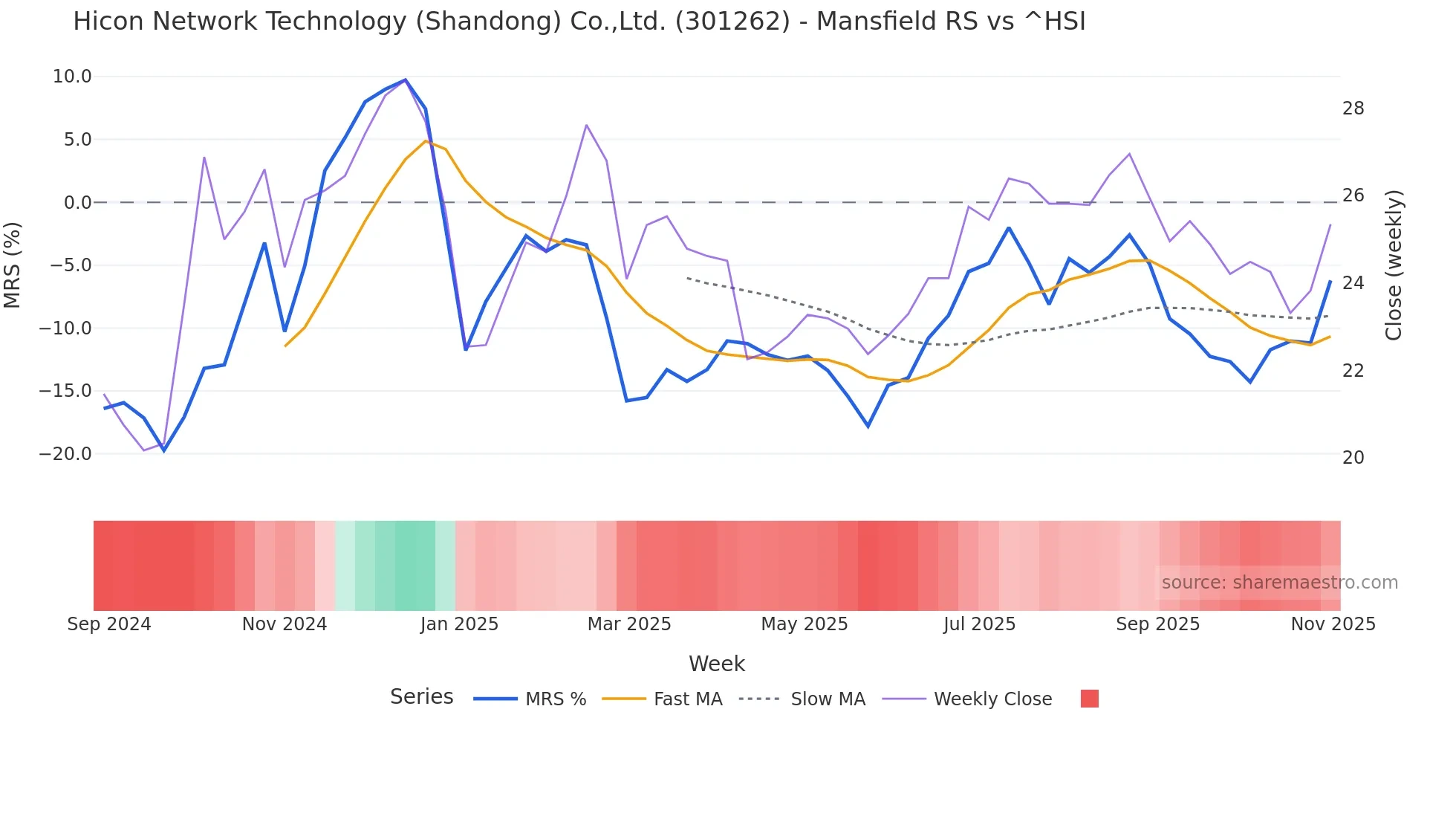 301262 Mansfield Relative Strength chart