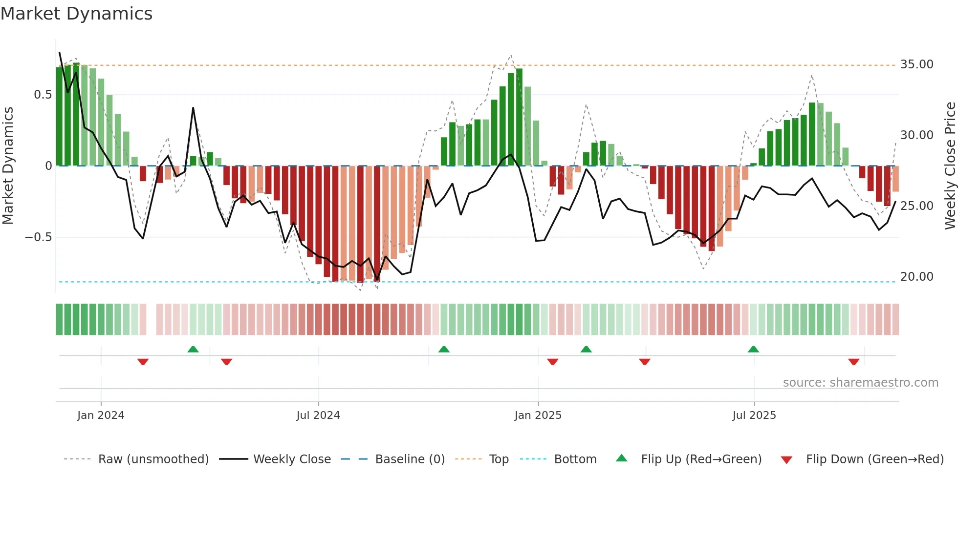 301262 weekly Market Dynamics chart