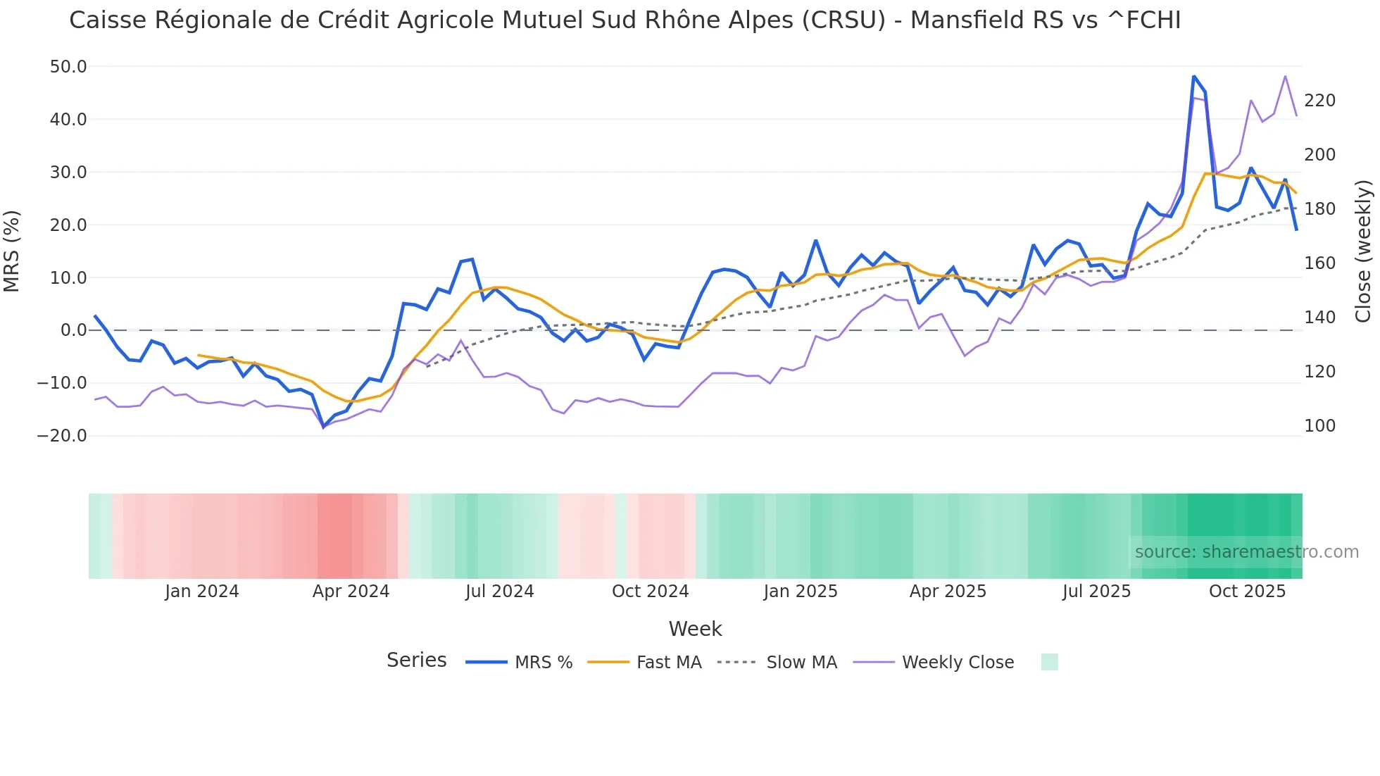 CRSU Mansfield Relative Strength chart
