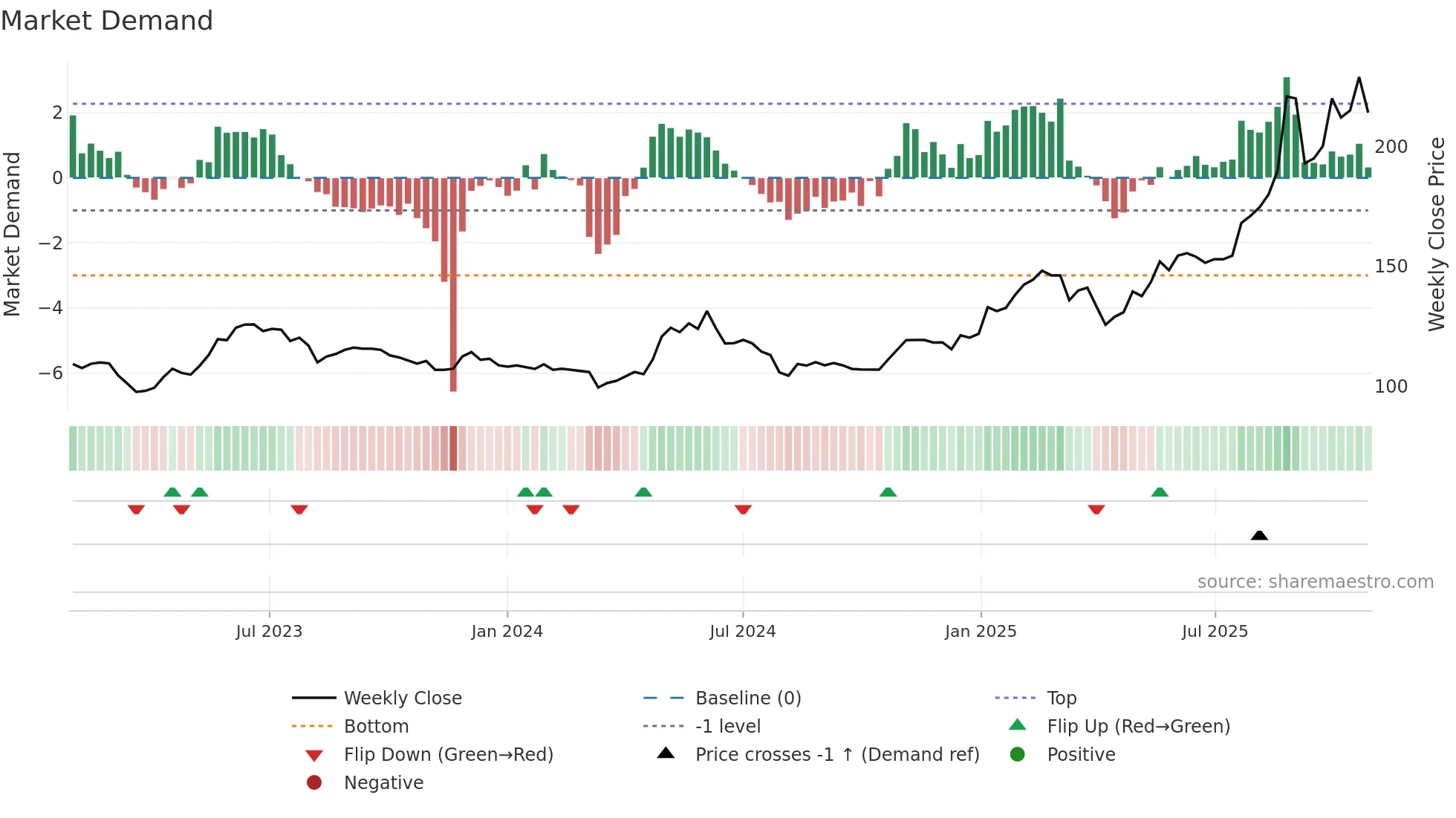 CRSU weekly Market Demand chart
