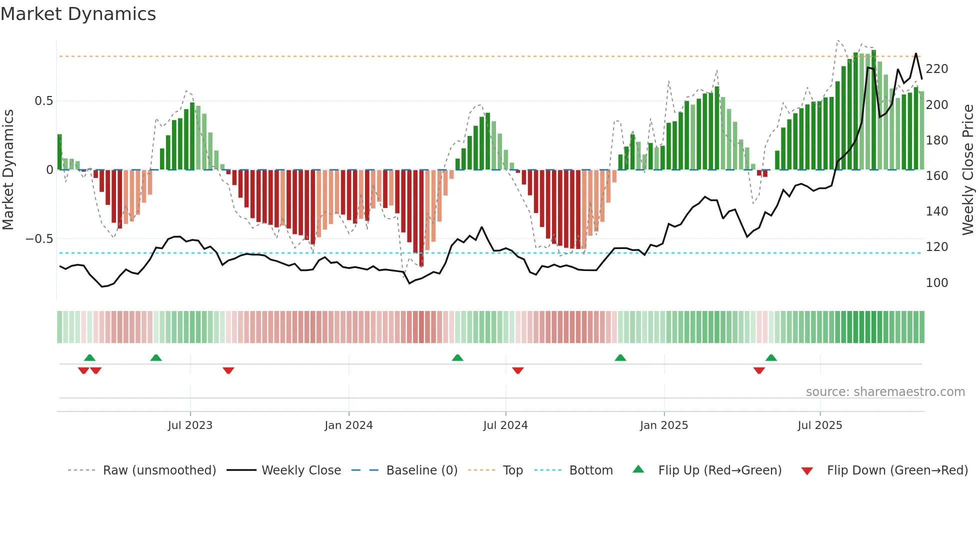 CRSU weekly Market Dynamics chart
