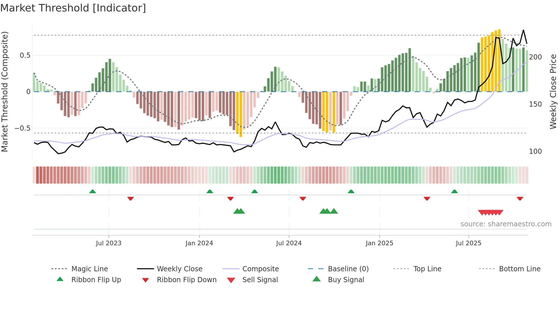 CRSU weekly Market Threshold chart