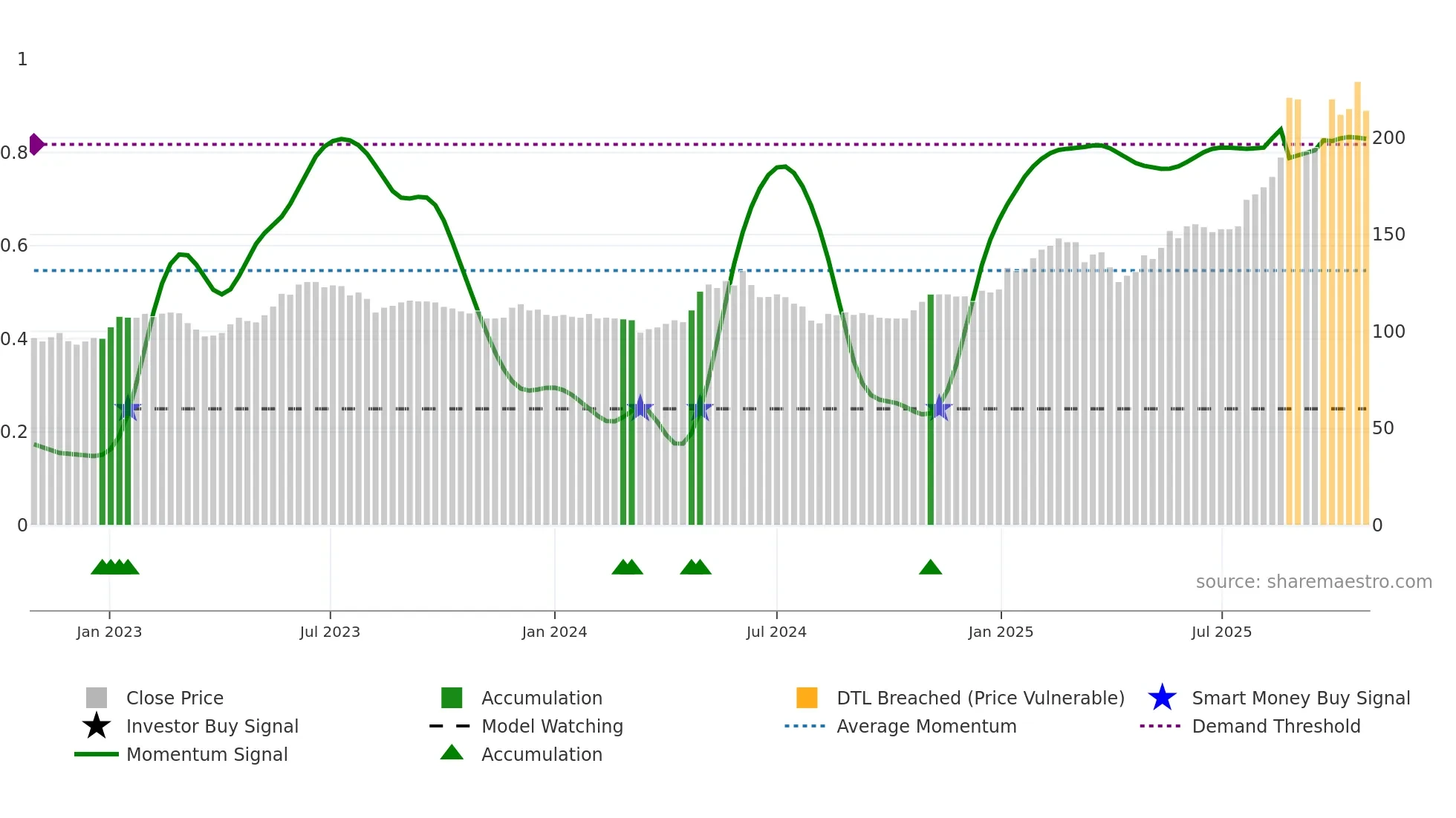 CRSU weekly Smart Money chart