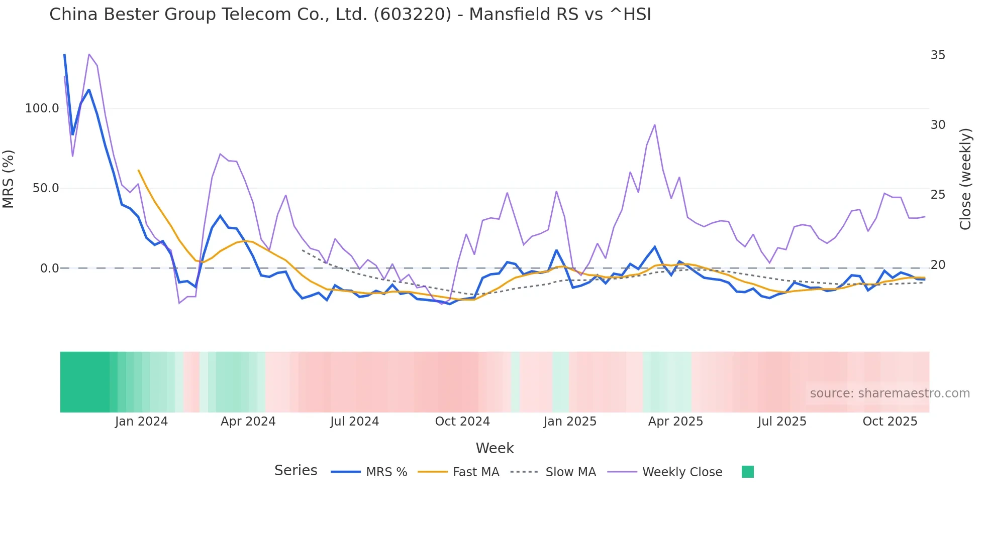 603220 Mansfield Relative Strength chart