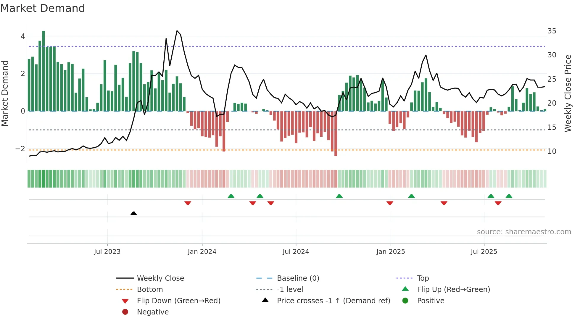603220 weekly Market Demand chart