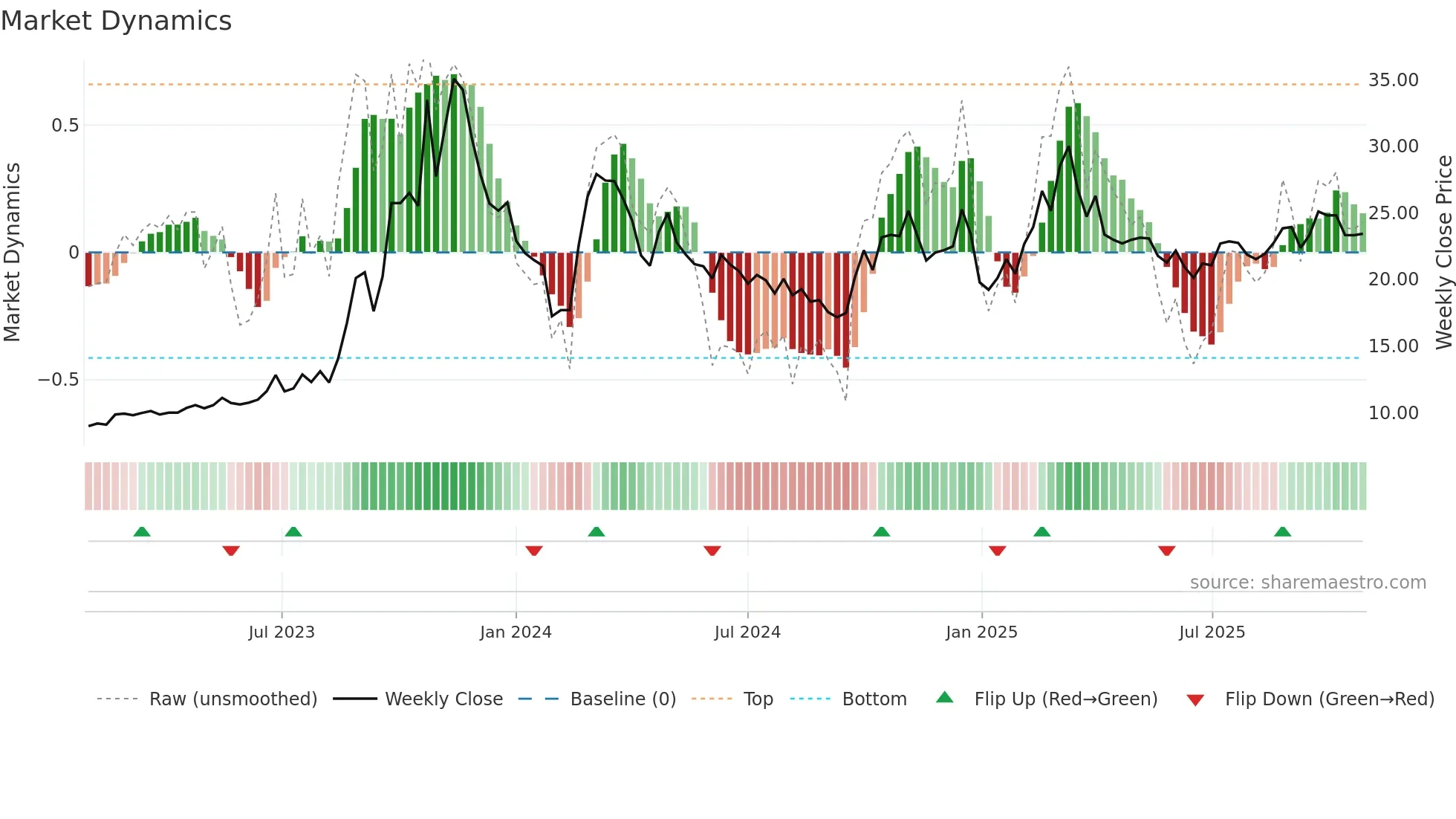 603220 weekly Market Dynamics chart