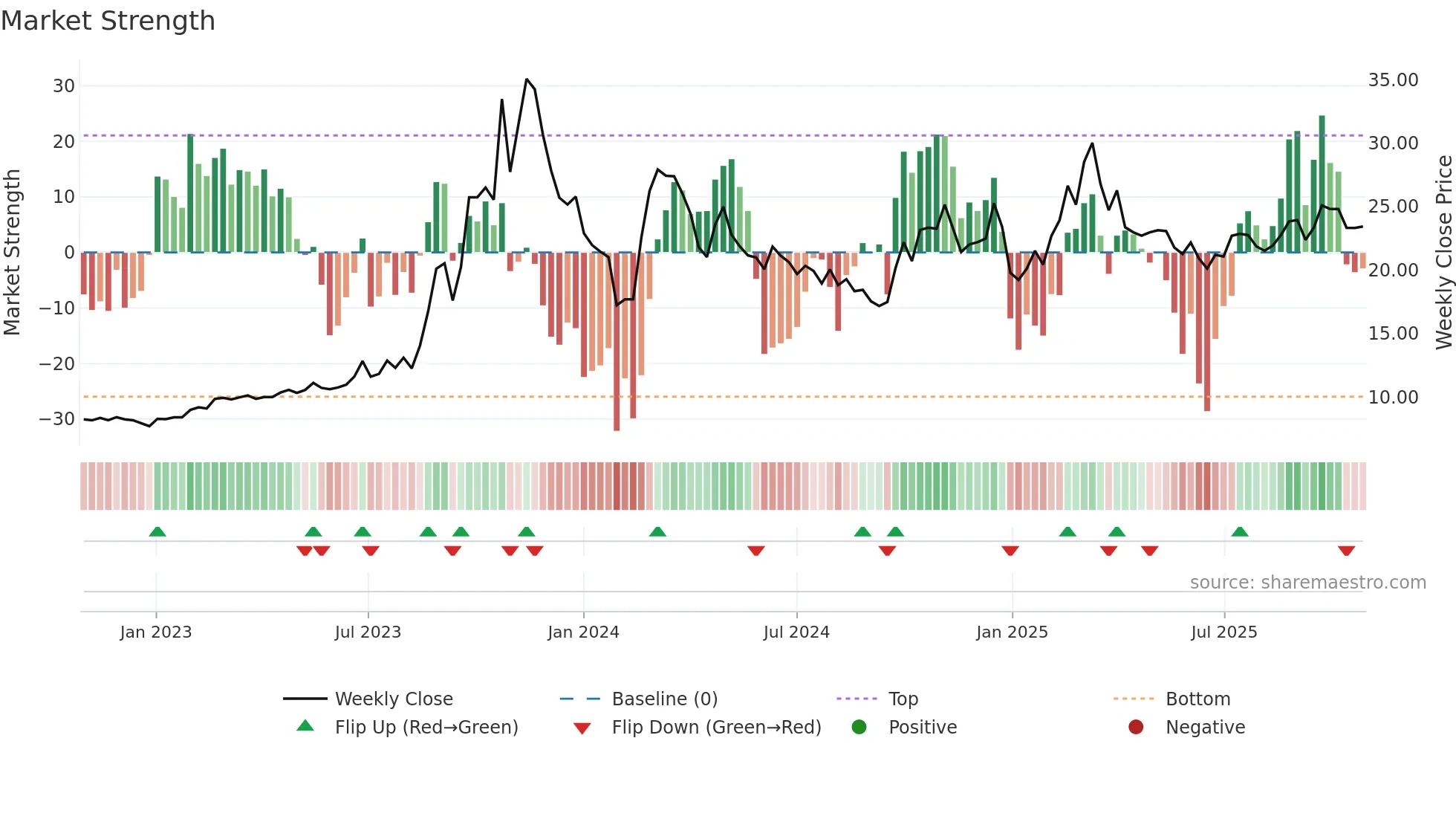 603220 weekly Market Strength chart