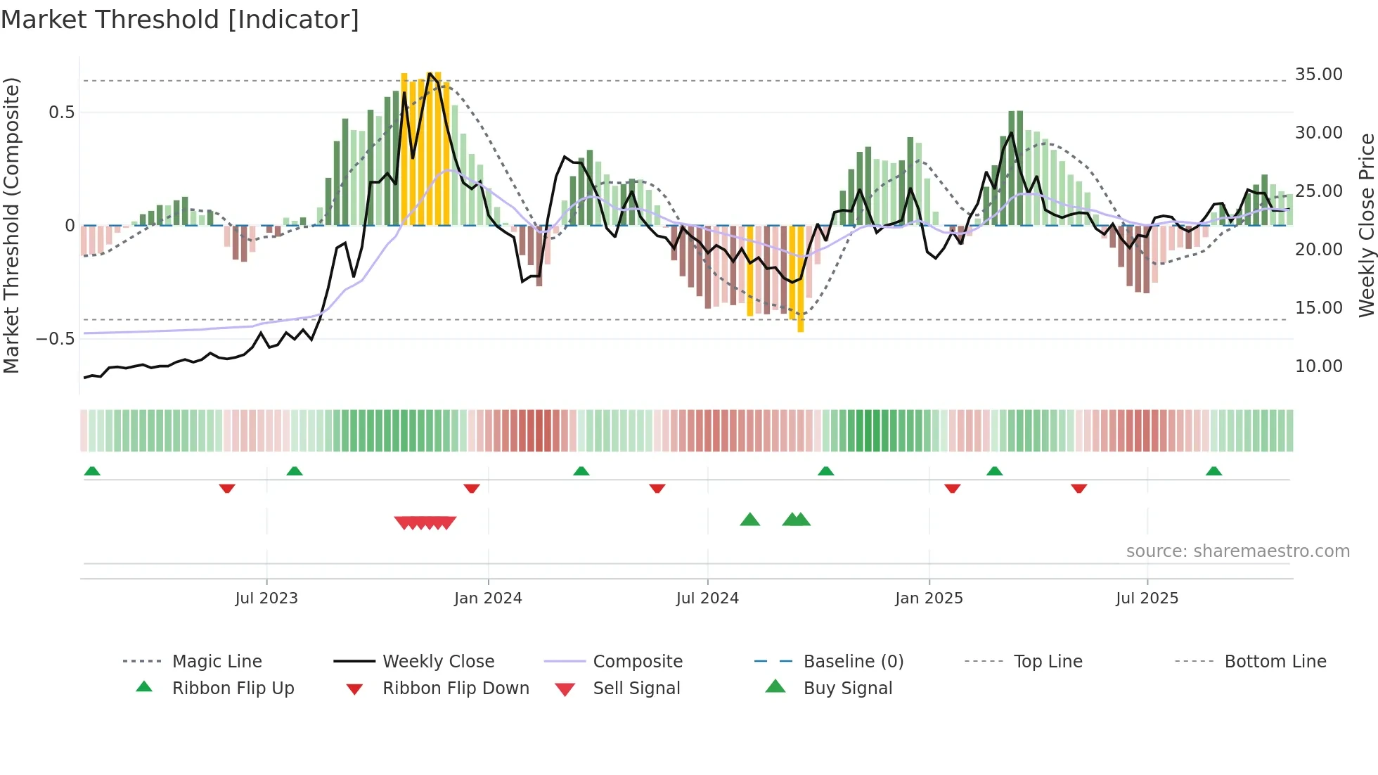 603220 weekly Market Threshold chart