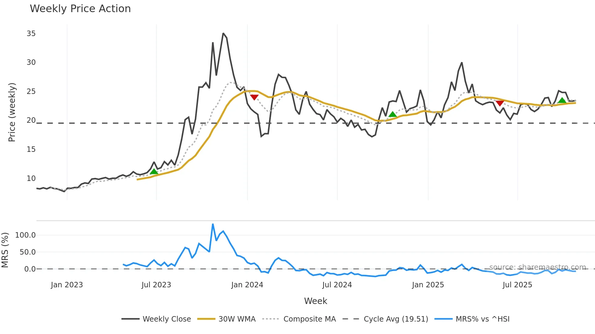 603220 weekly Price Action chart, closing 2025-10-27
