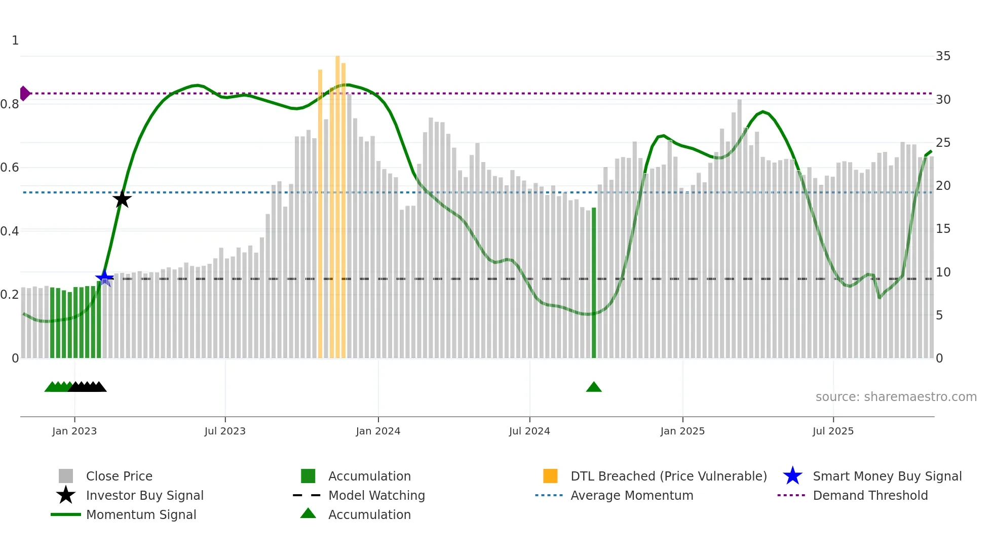 603220 weekly Smart Money chart