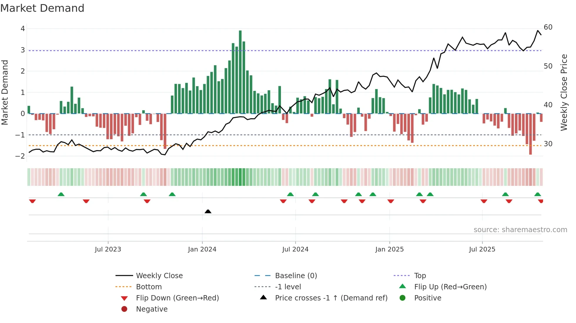 L weekly Market Demand chart
