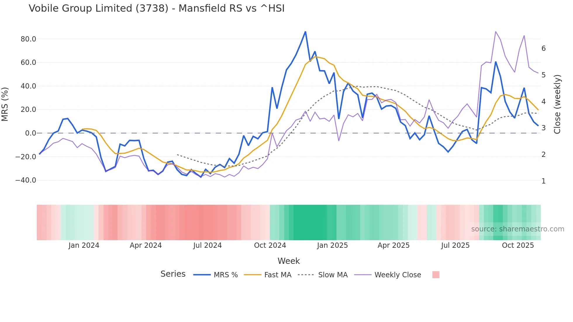3738 Mansfield Relative Strength chart