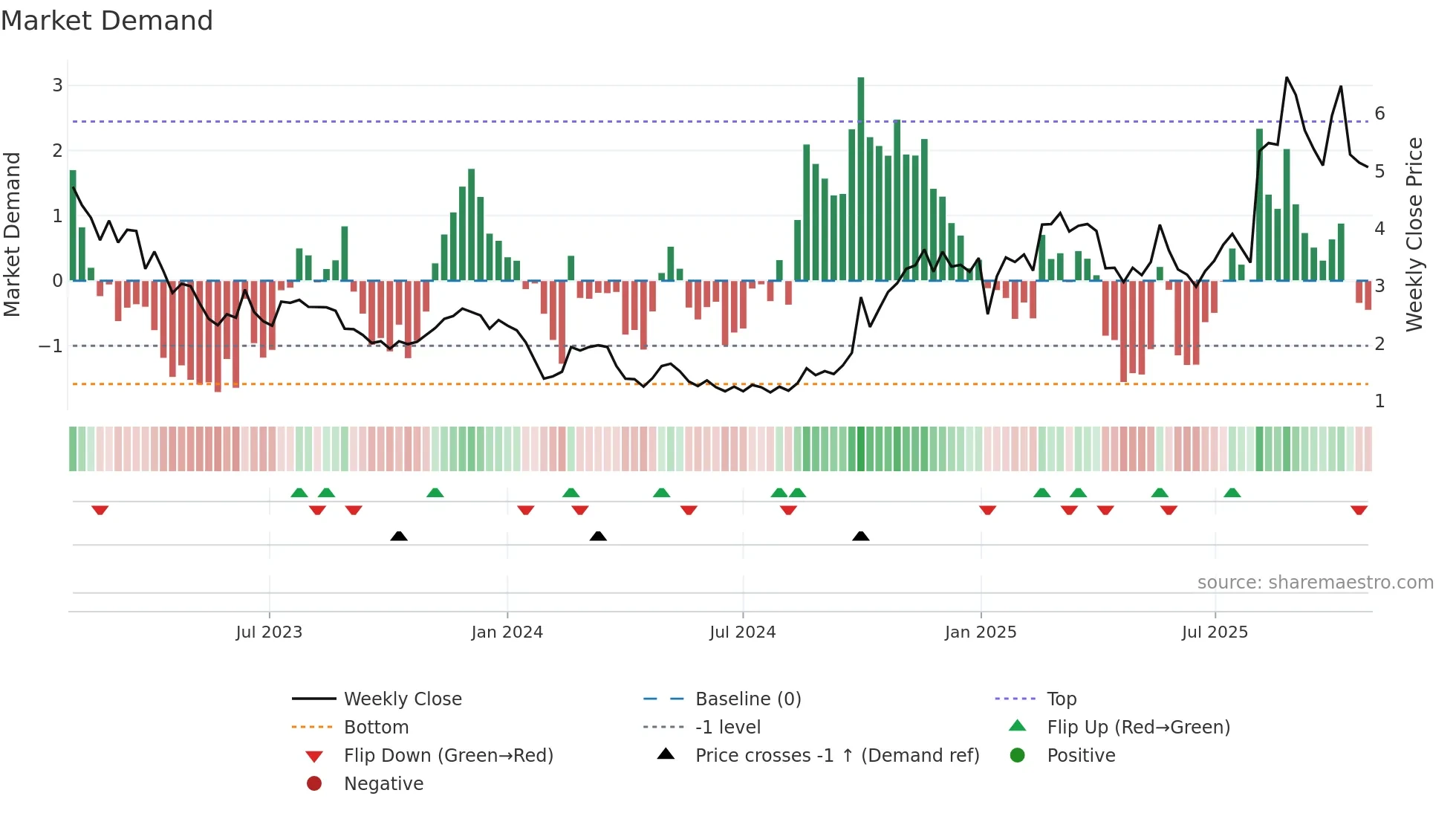 3738 weekly Market Demand chart
