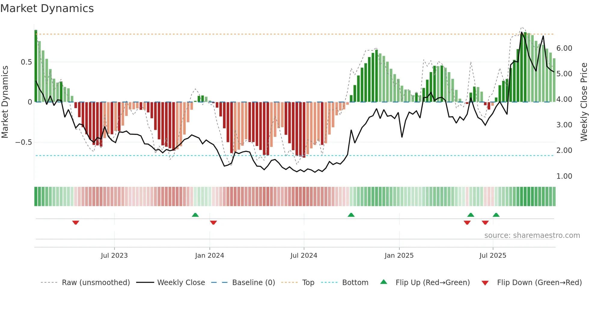 3738 weekly Market Dynamics chart