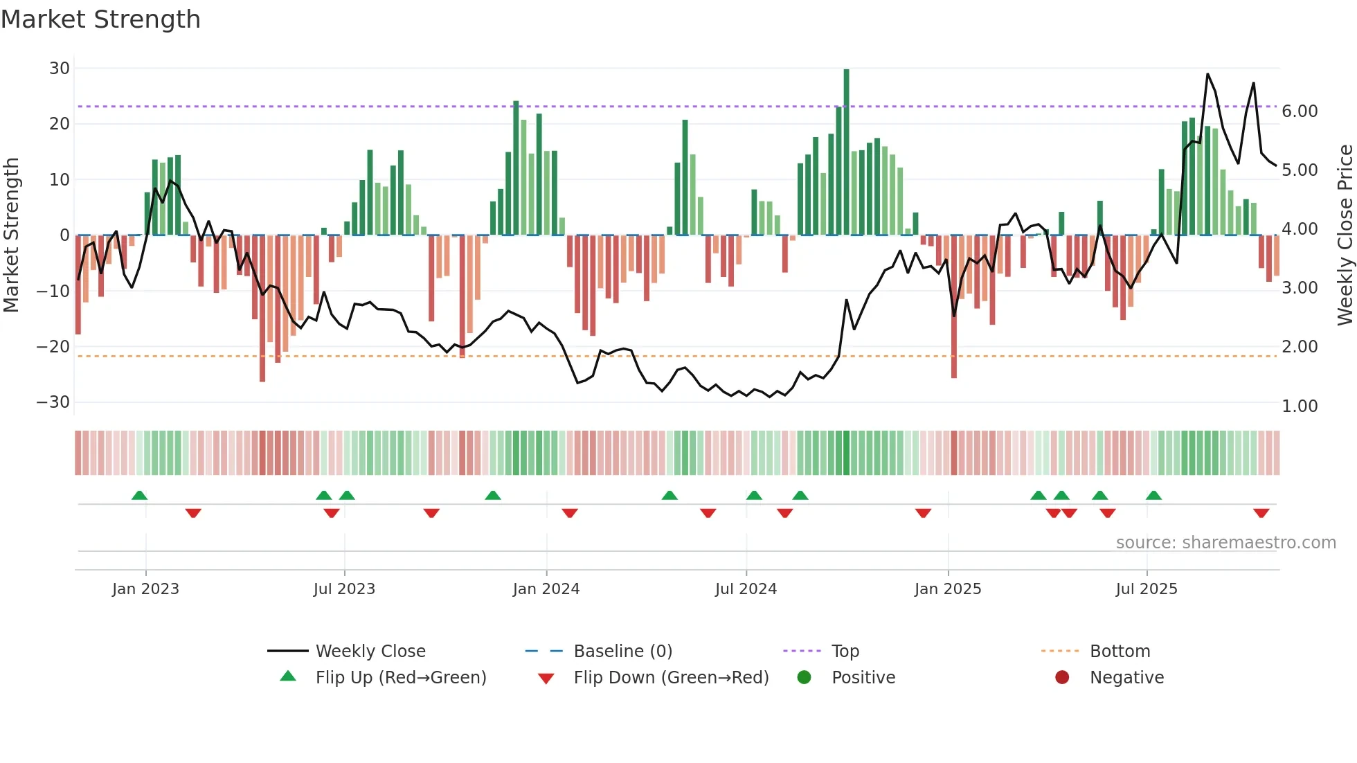3738 weekly Market Strength chart