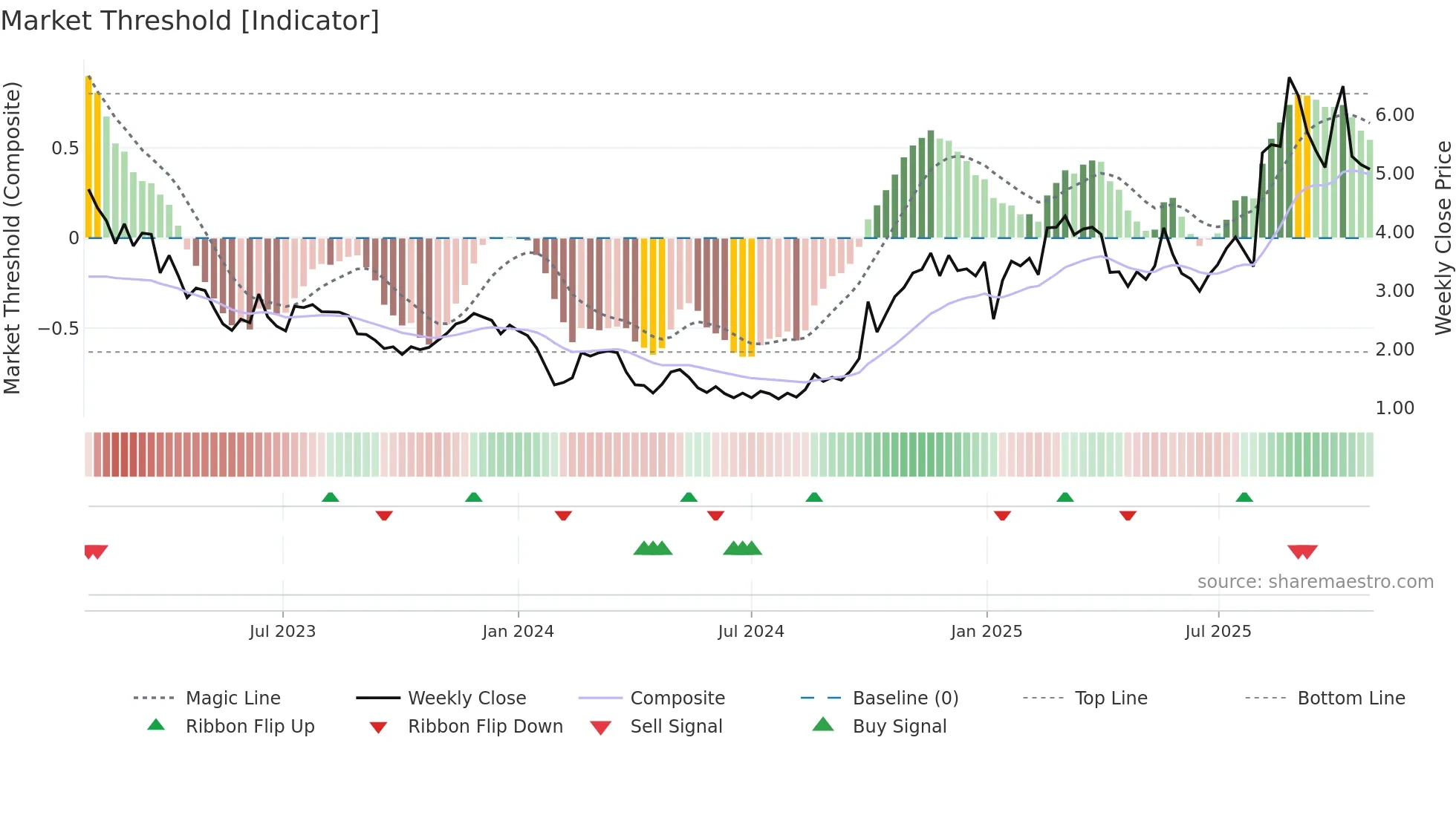 3738 weekly Market Threshold chart