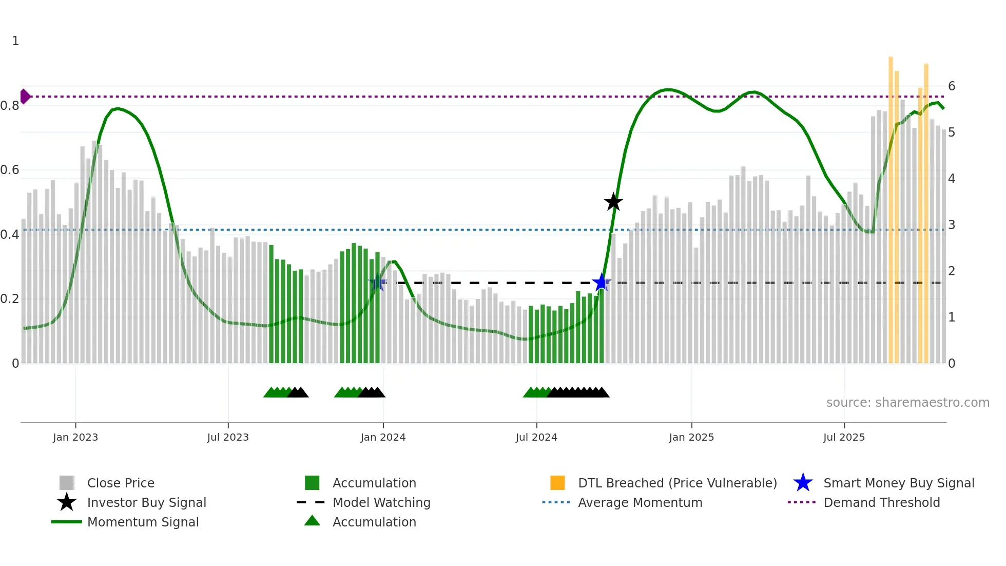 3738 weekly Smart Money chart