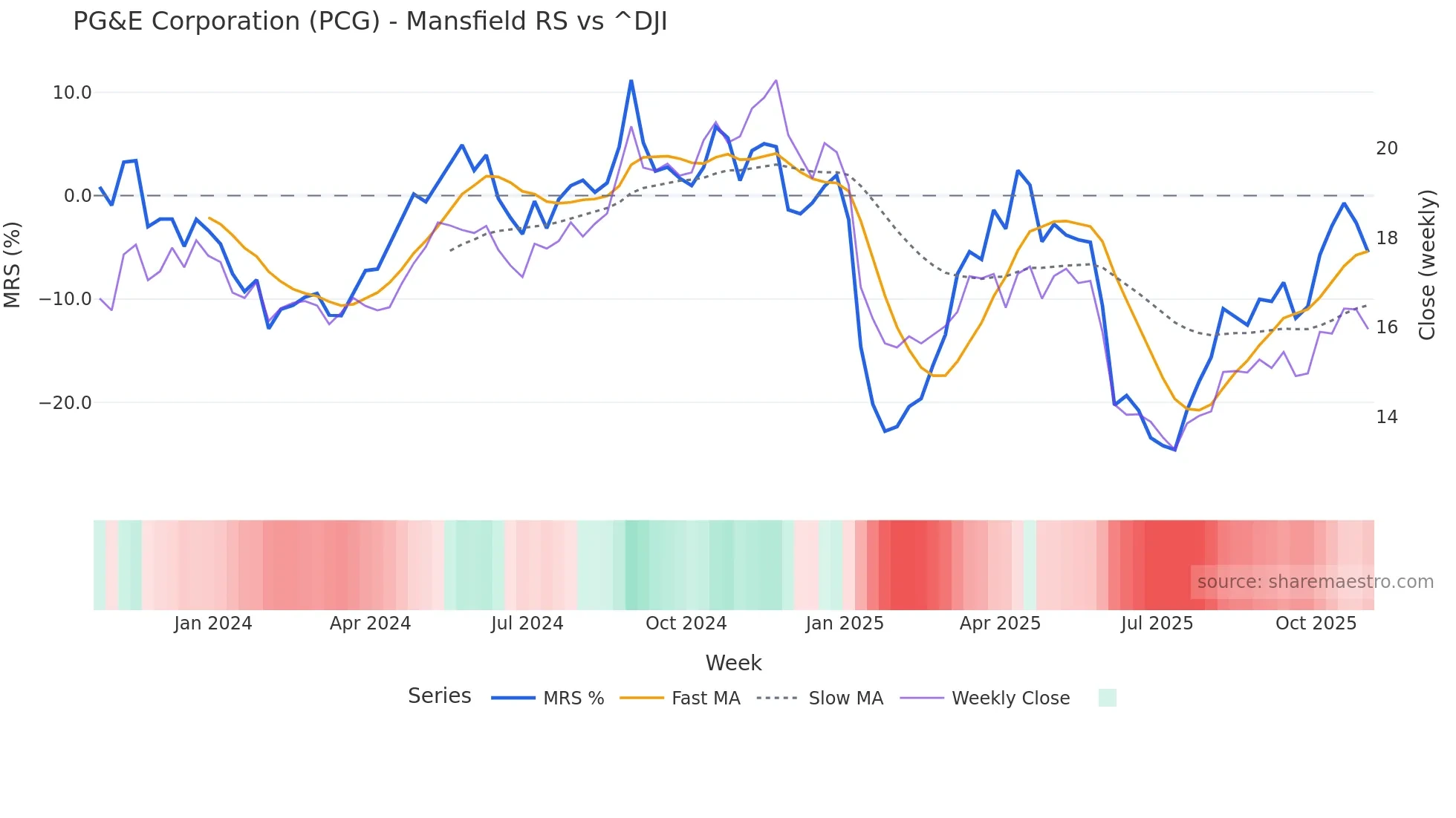 PCG Mansfield Relative Strength chart