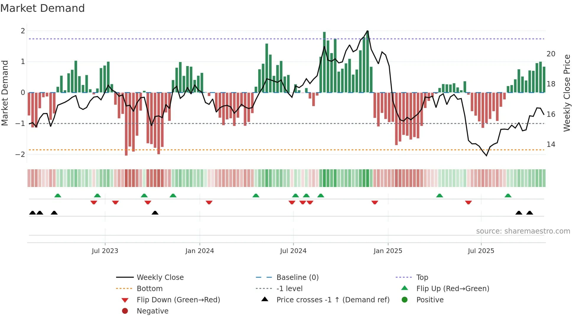 PCG weekly Market Demand chart