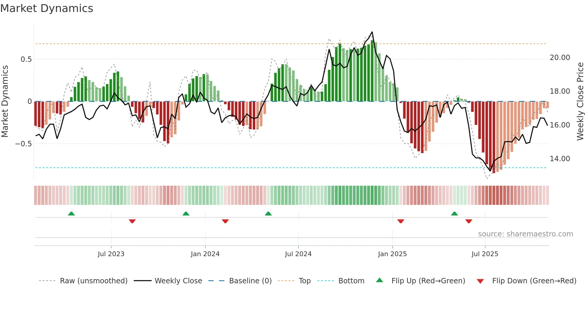 PCG weekly Market Dynamics chart