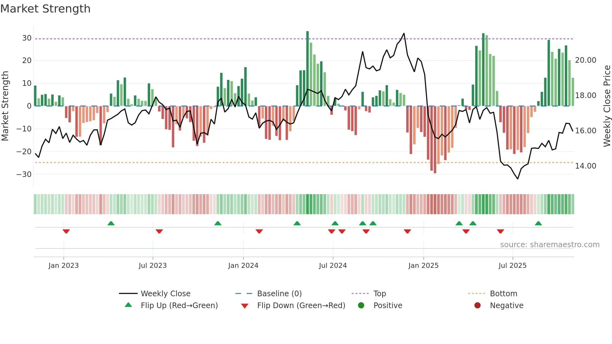 PCG weekly Market Strength chart
