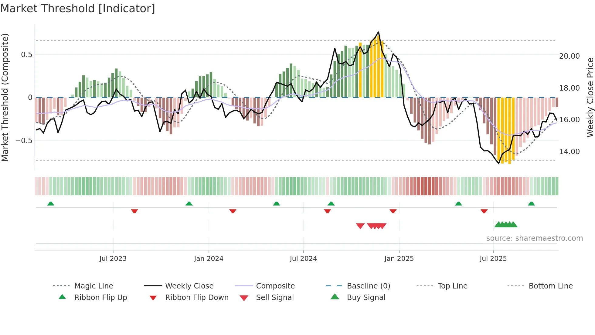 PCG weekly Market Threshold chart