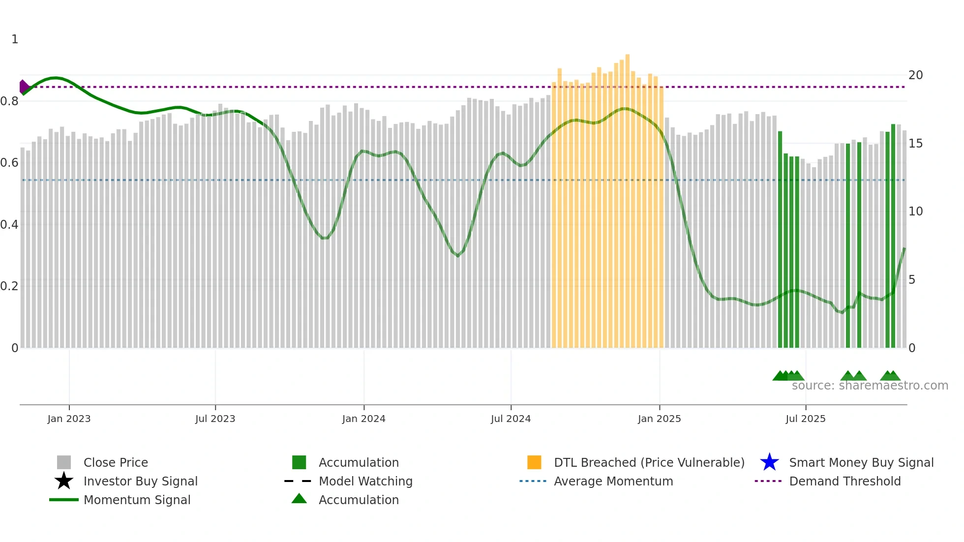 PCG weekly Smart Money chart