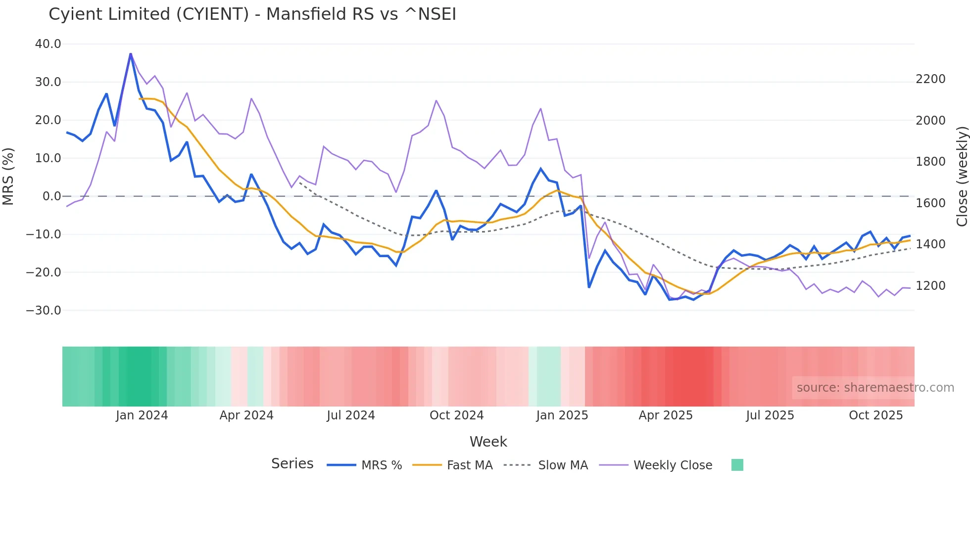 CYIENT Mansfield Relative Strength chart