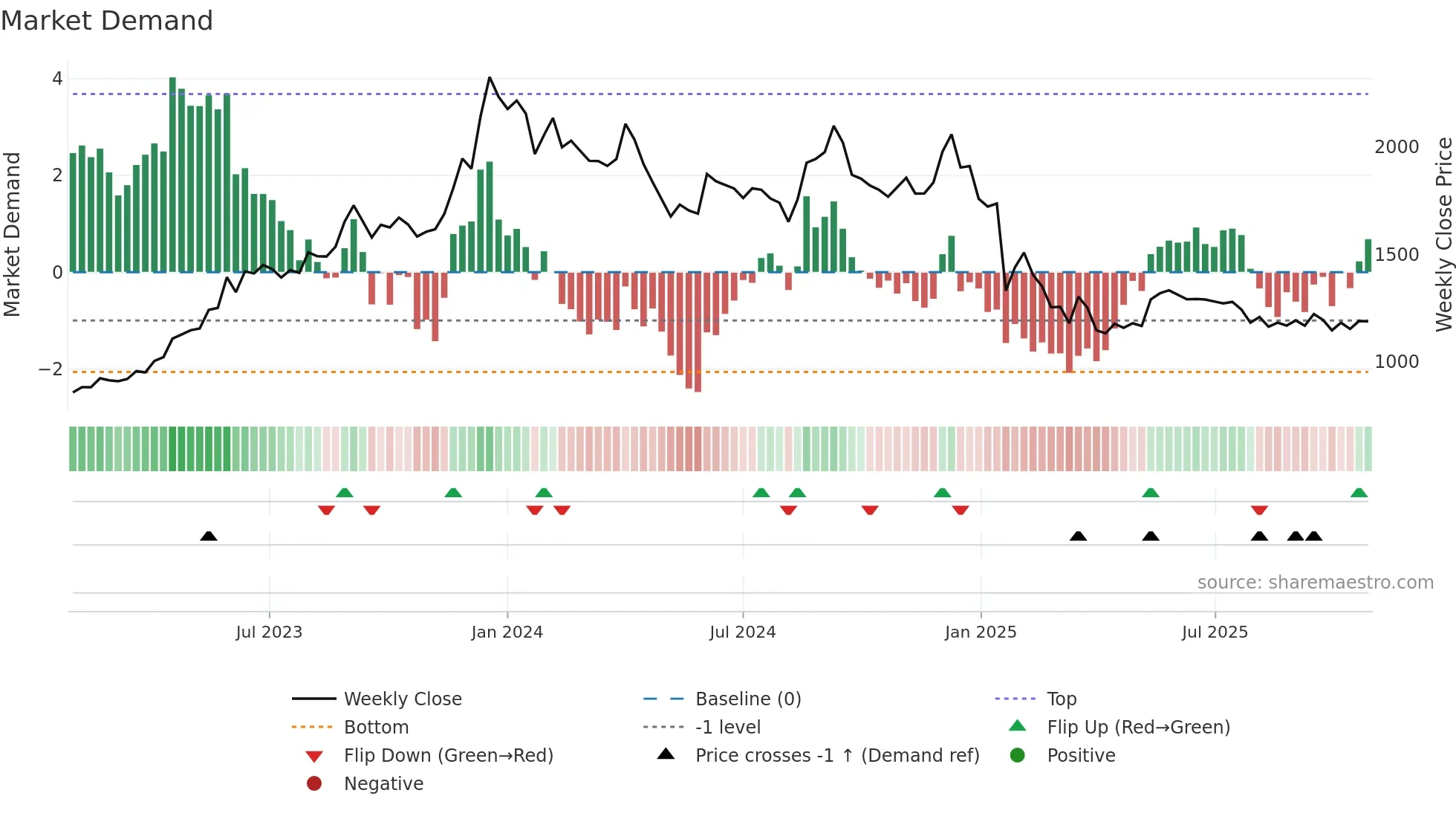 CYIENT weekly Market Demand chart