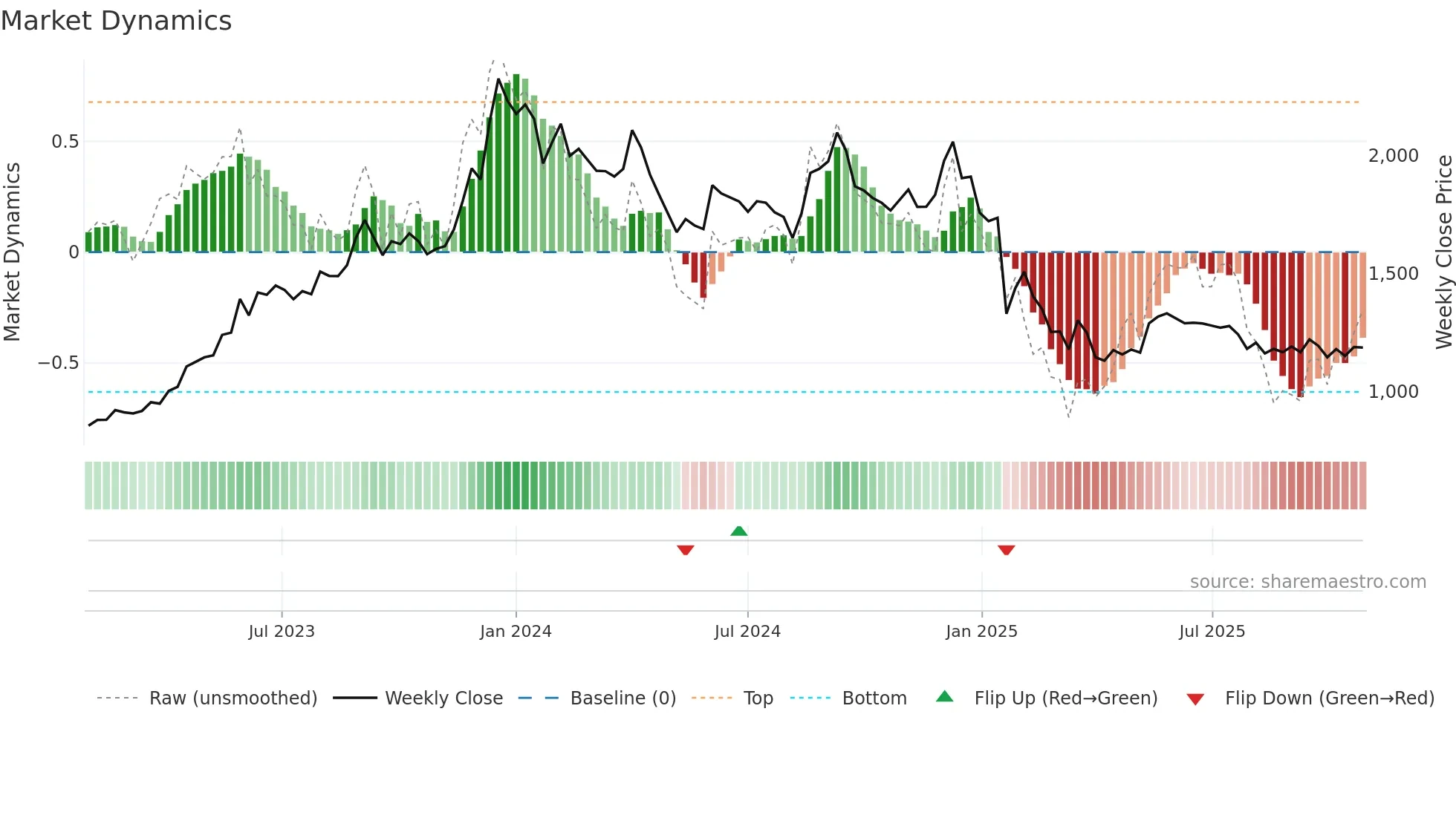 CYIENT weekly Market Dynamics chart